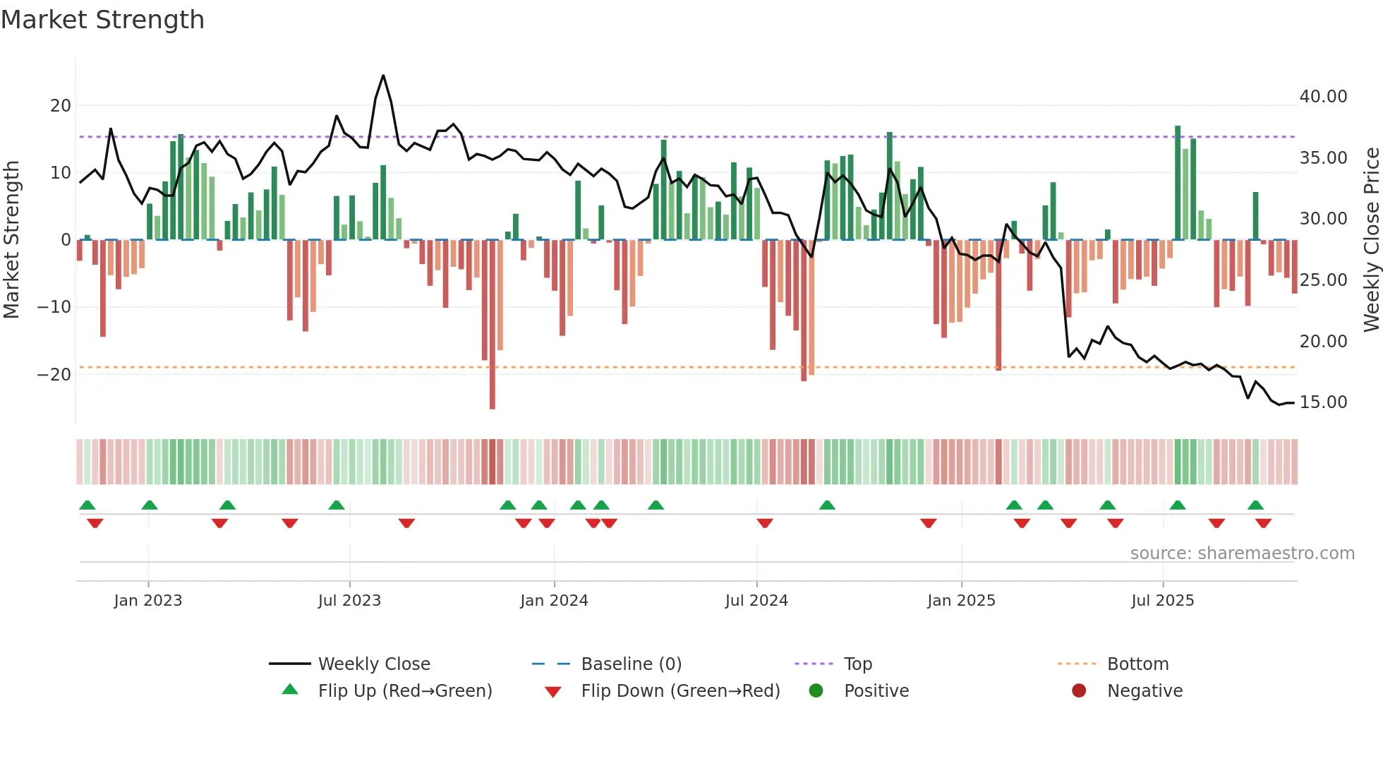 3092 weekly Market Strength chart