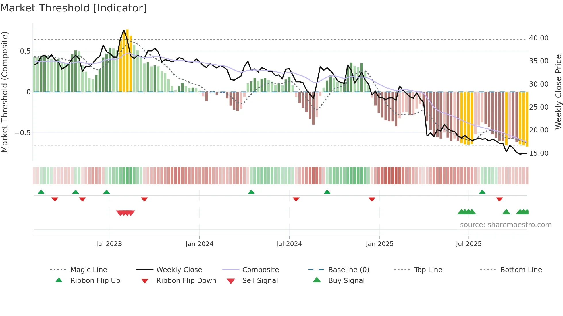 3092 weekly Market Threshold chart