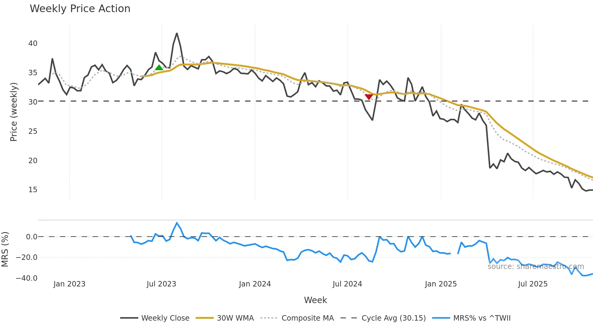 3092 weekly Price Action chart, closing 2025-10-27
