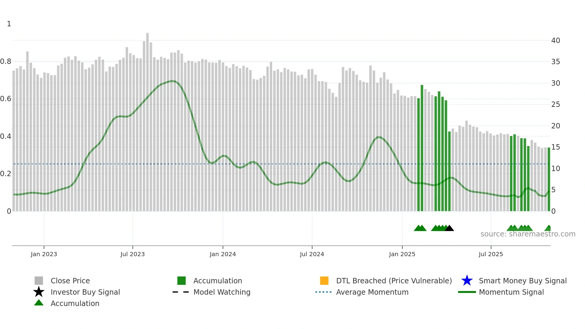 3092 weekly Smart Money chart