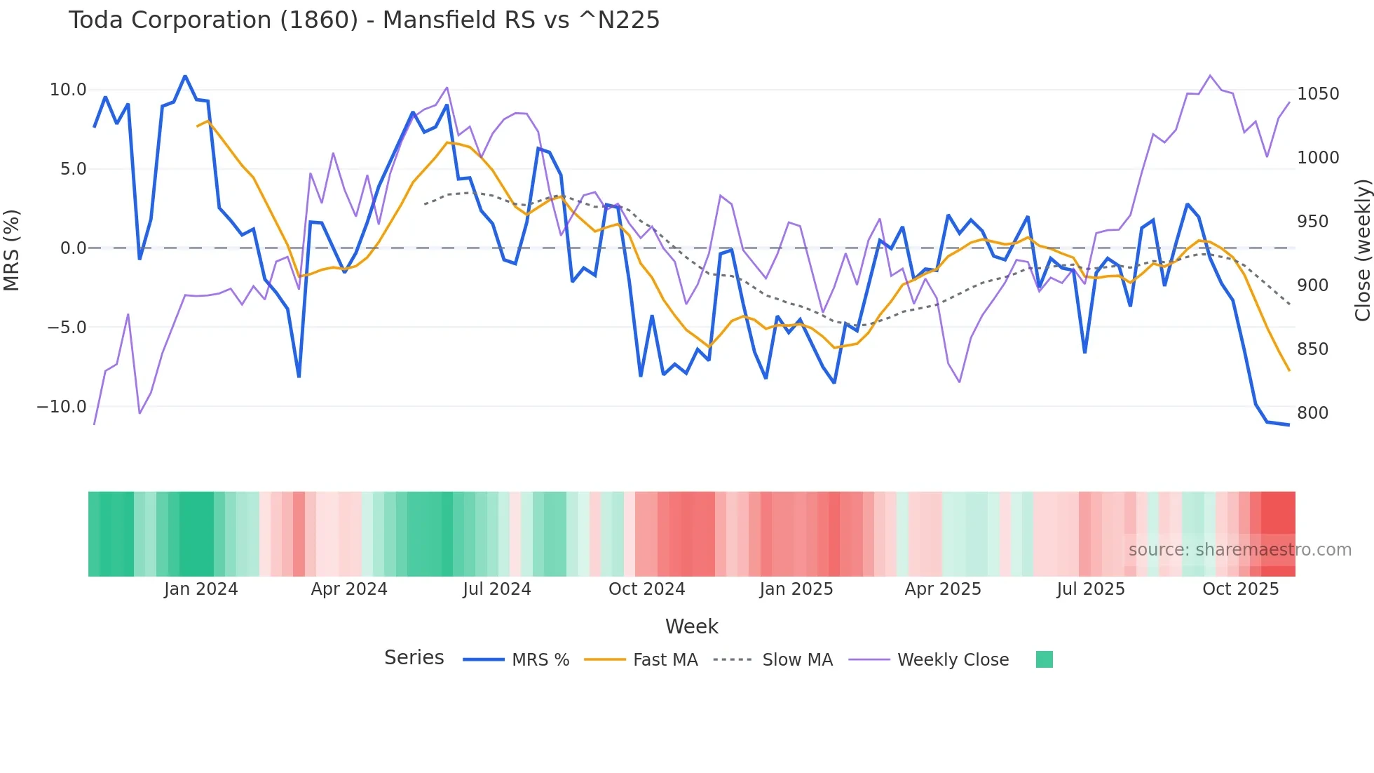 1860 Mansfield Relative Strength chart