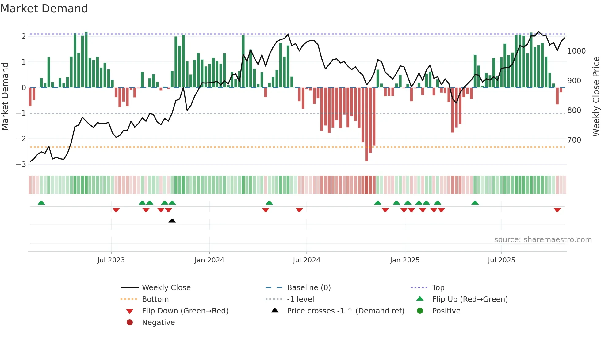 1860 weekly Market Demand chart