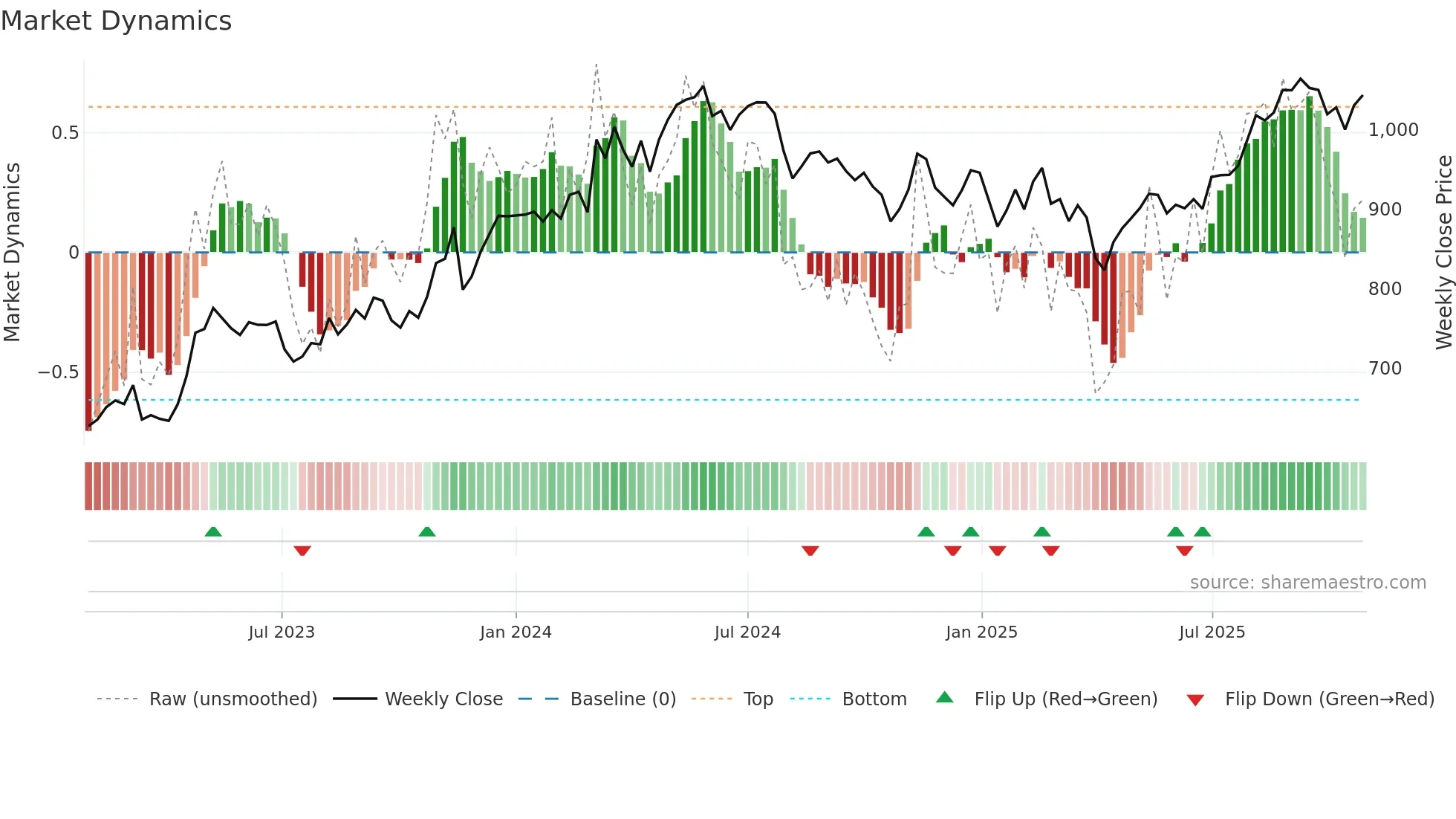 1860 weekly Market Dynamics chart