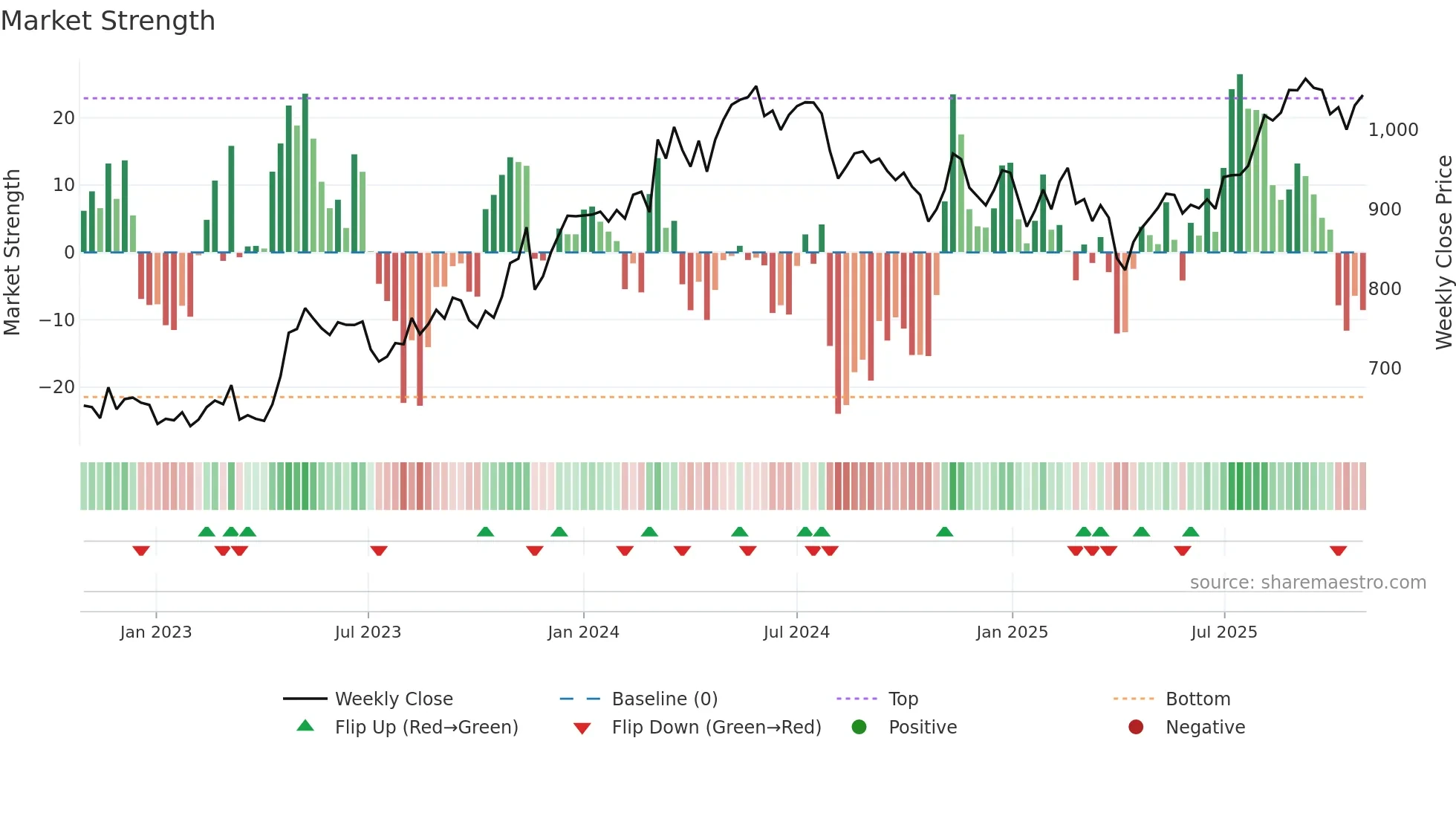 1860 weekly Market Strength chart