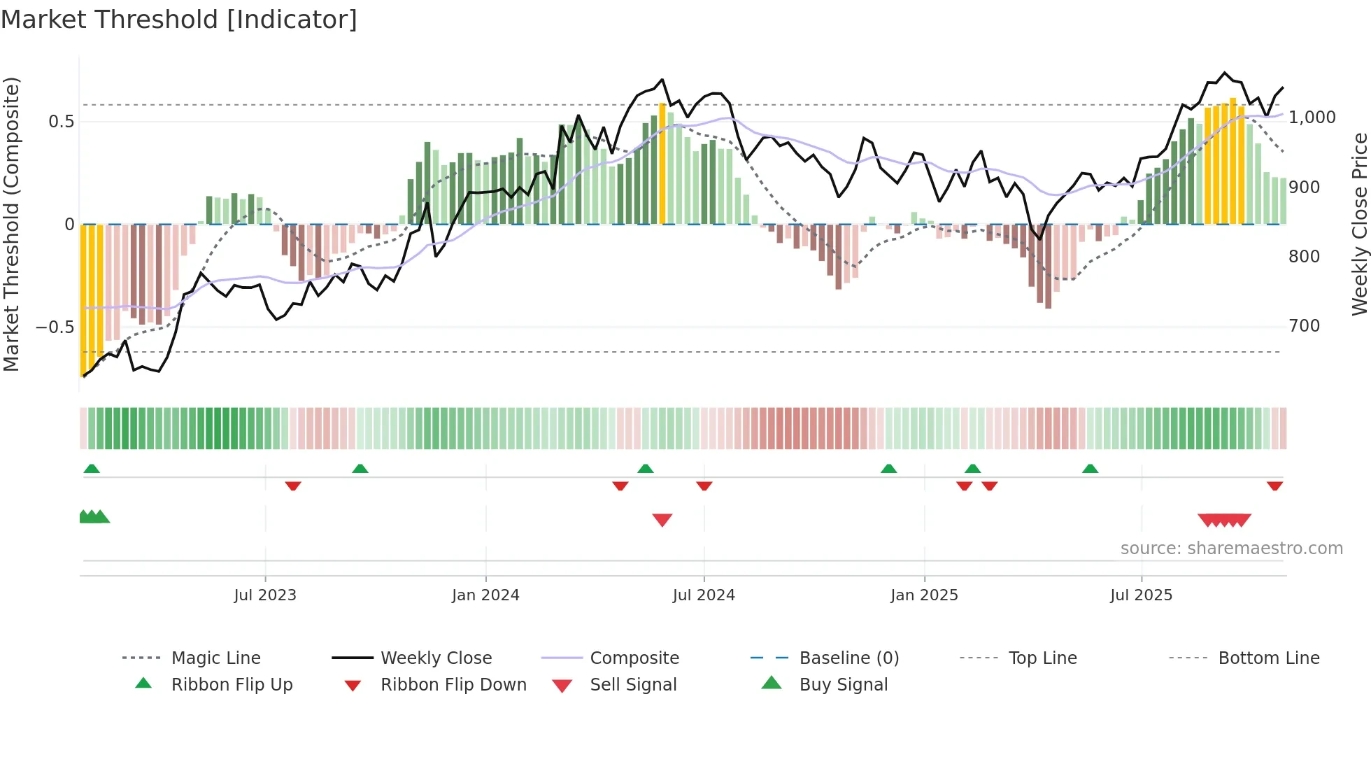 1860 weekly Market Threshold chart