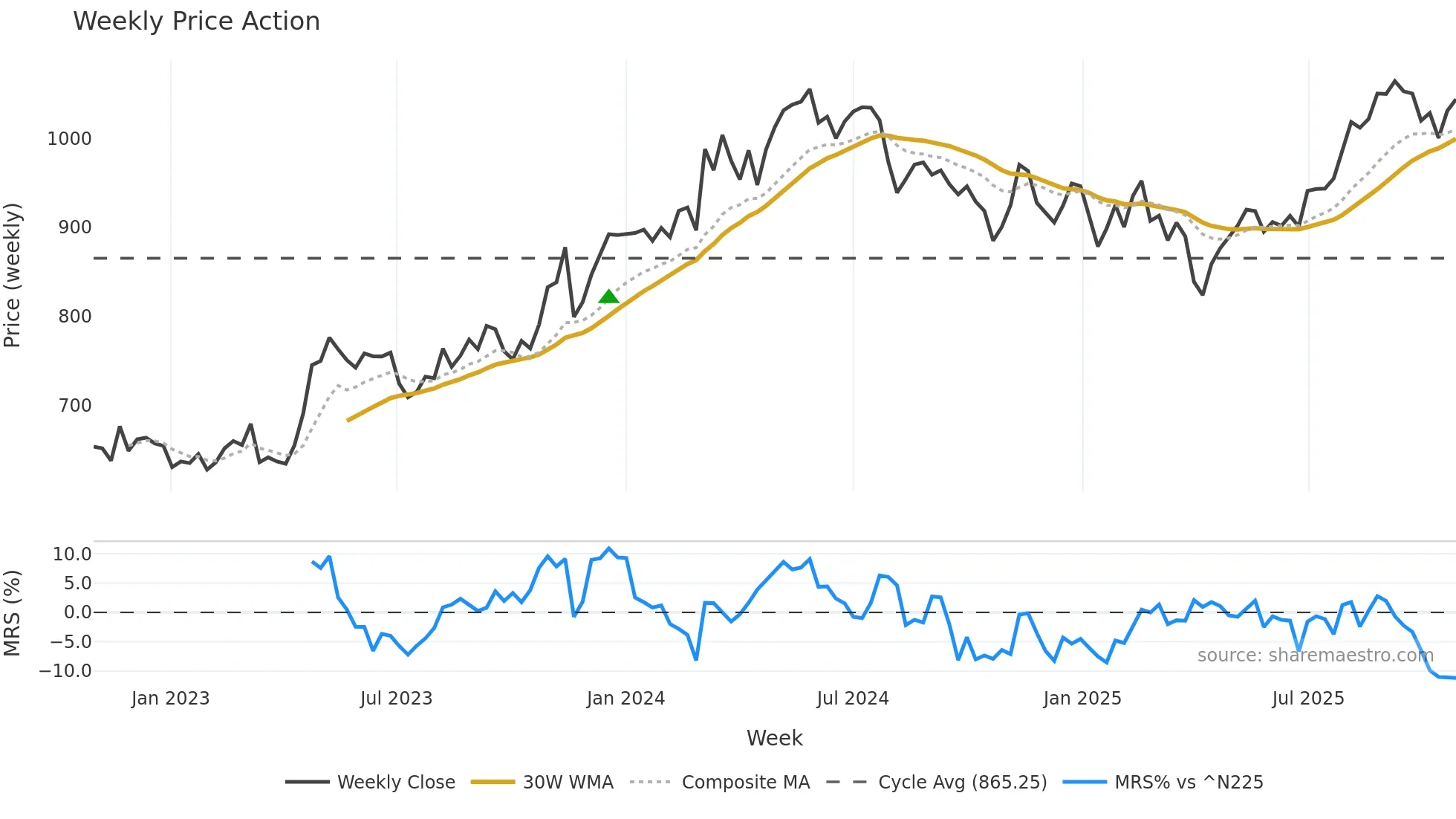 1860 weekly Price Action chart, closing 2025-10-27