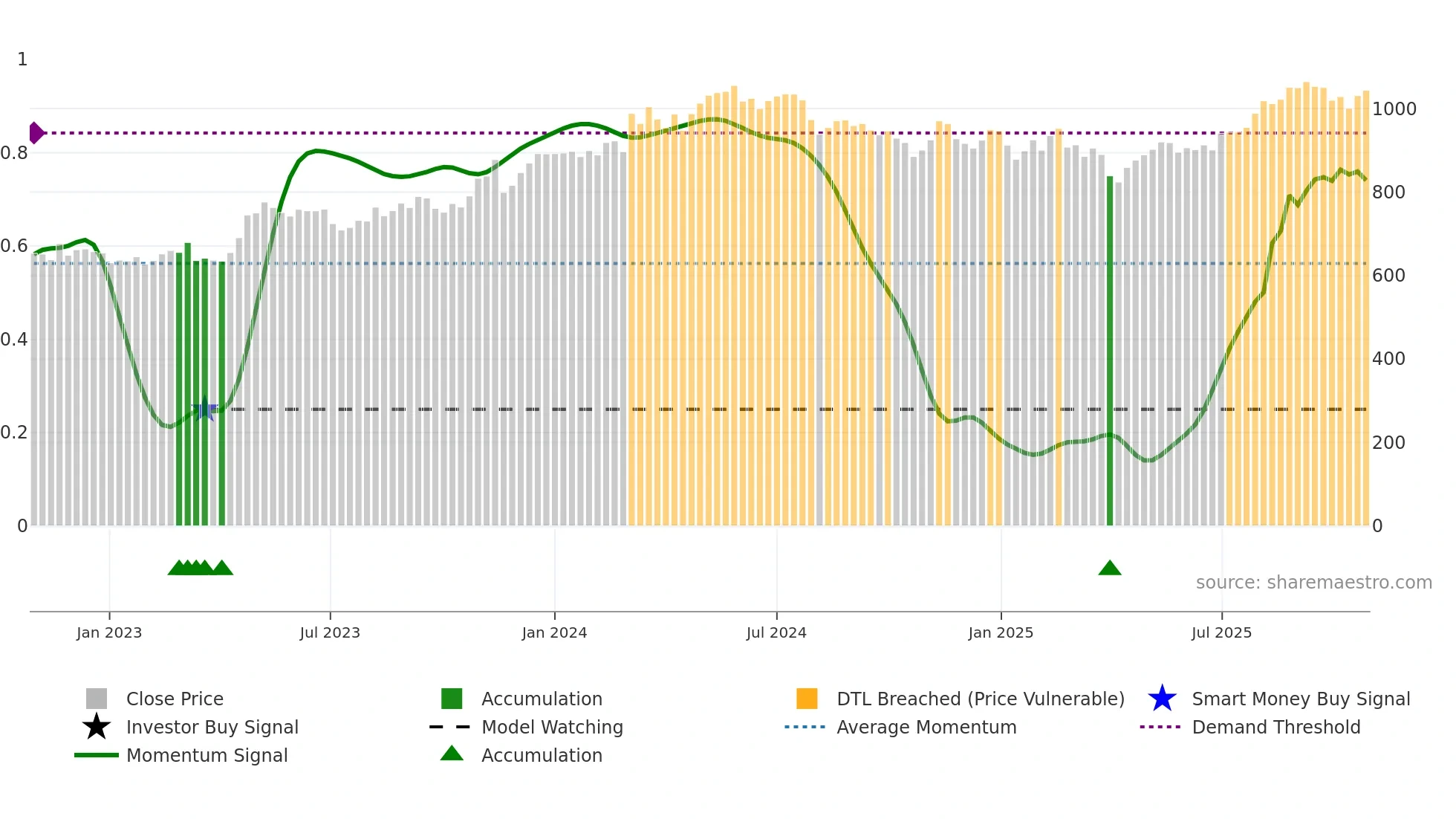 1860 weekly Smart Money chart