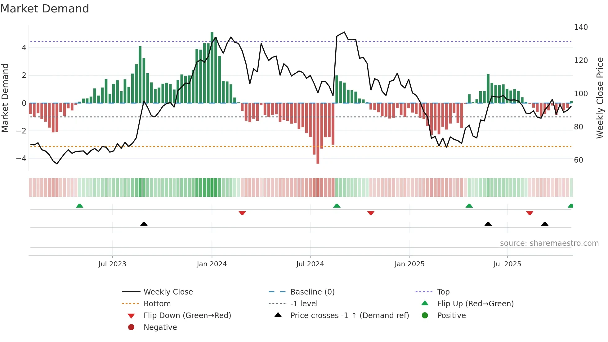SHRIRAMPPS weekly Market Demand chart