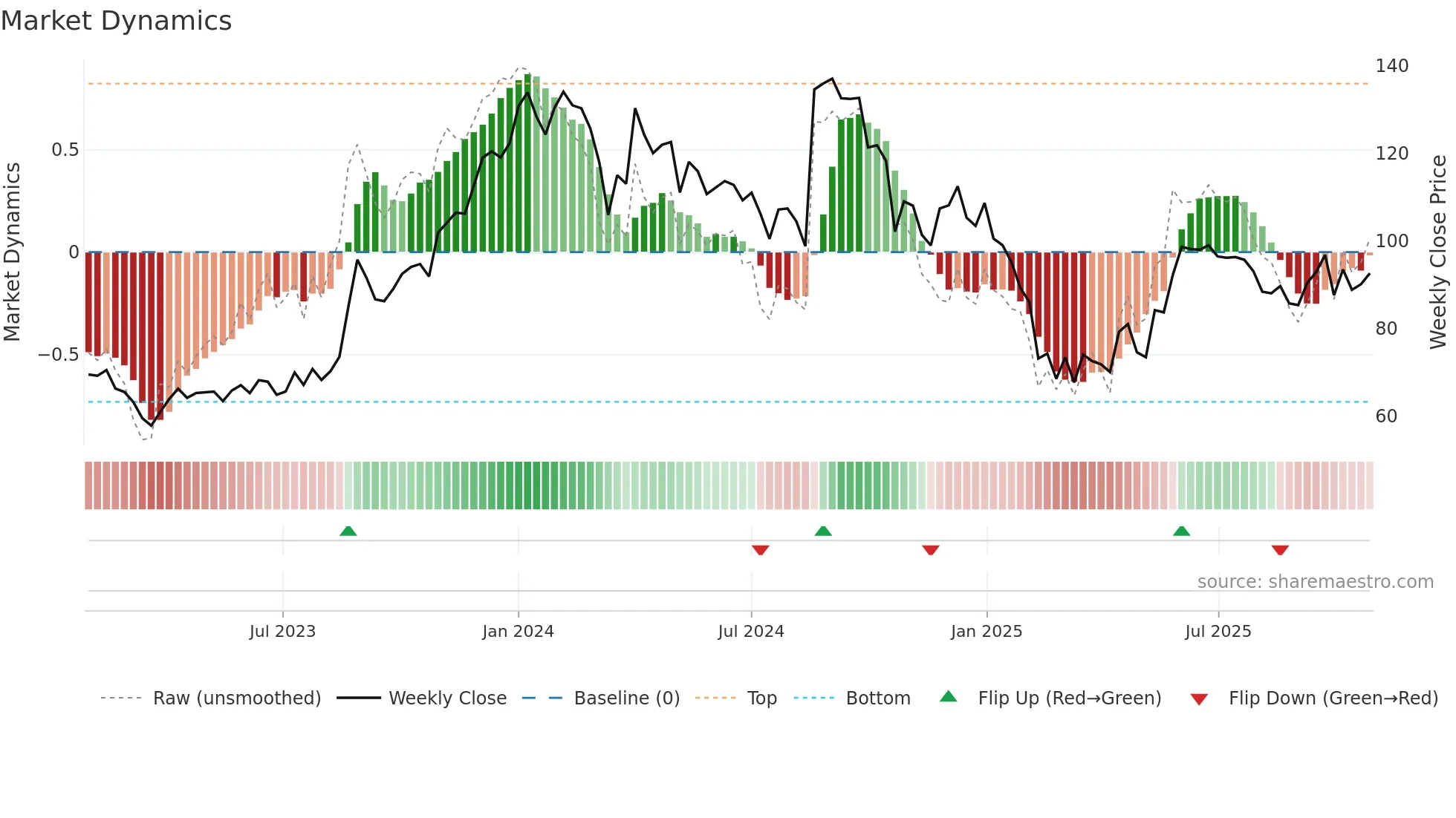 SHRIRAMPPS weekly Market Dynamics chart