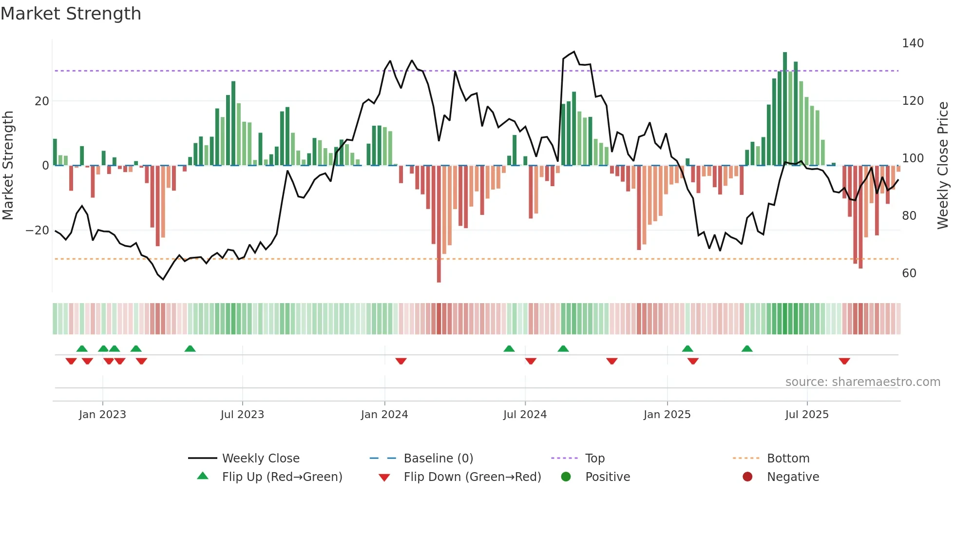 SHRIRAMPPS weekly Market Strength chart
