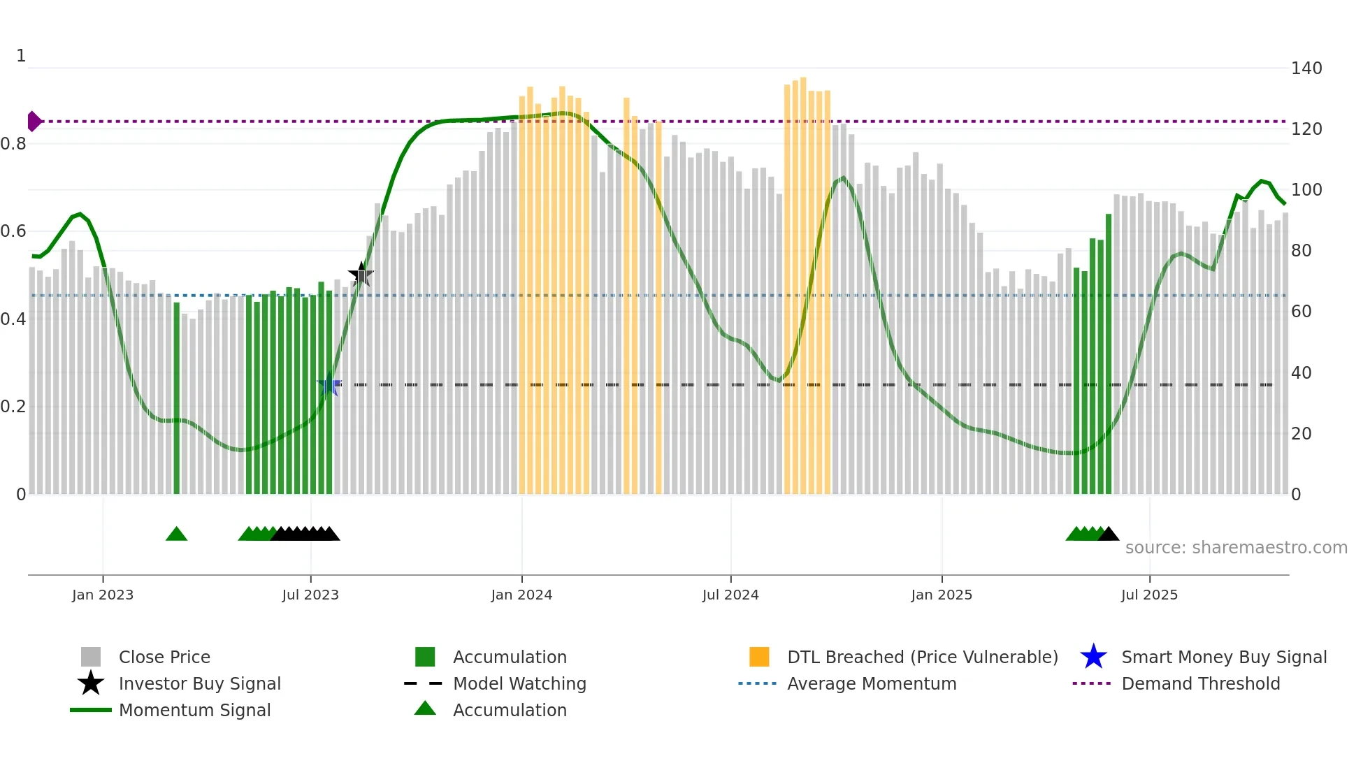 SHRIRAMPPS weekly Smart Money chart