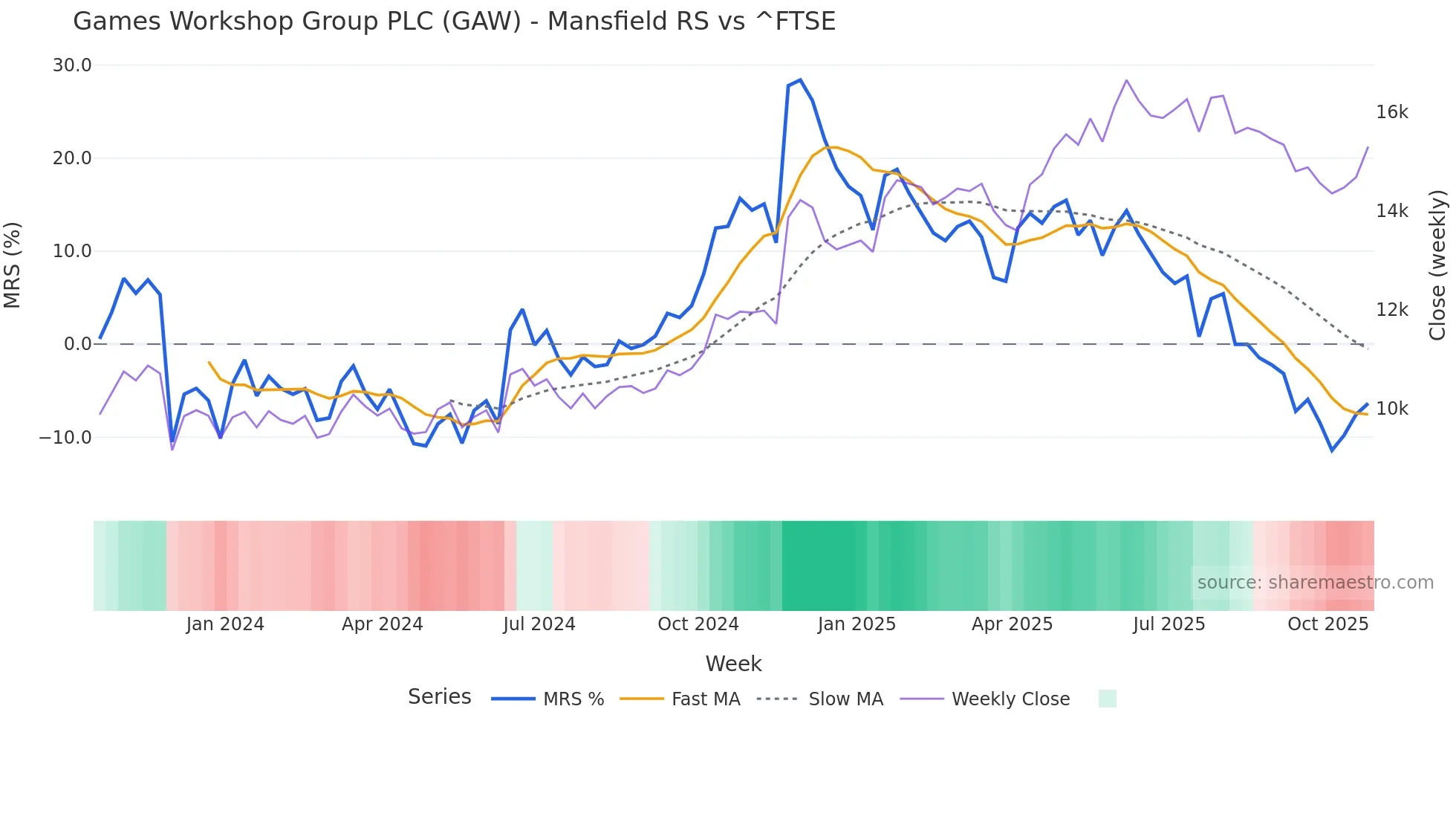 GAW Mansfield Relative Strength chart
