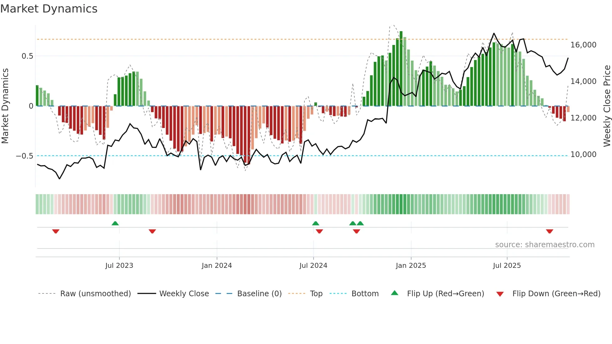GAW weekly Market Dynamics chart
