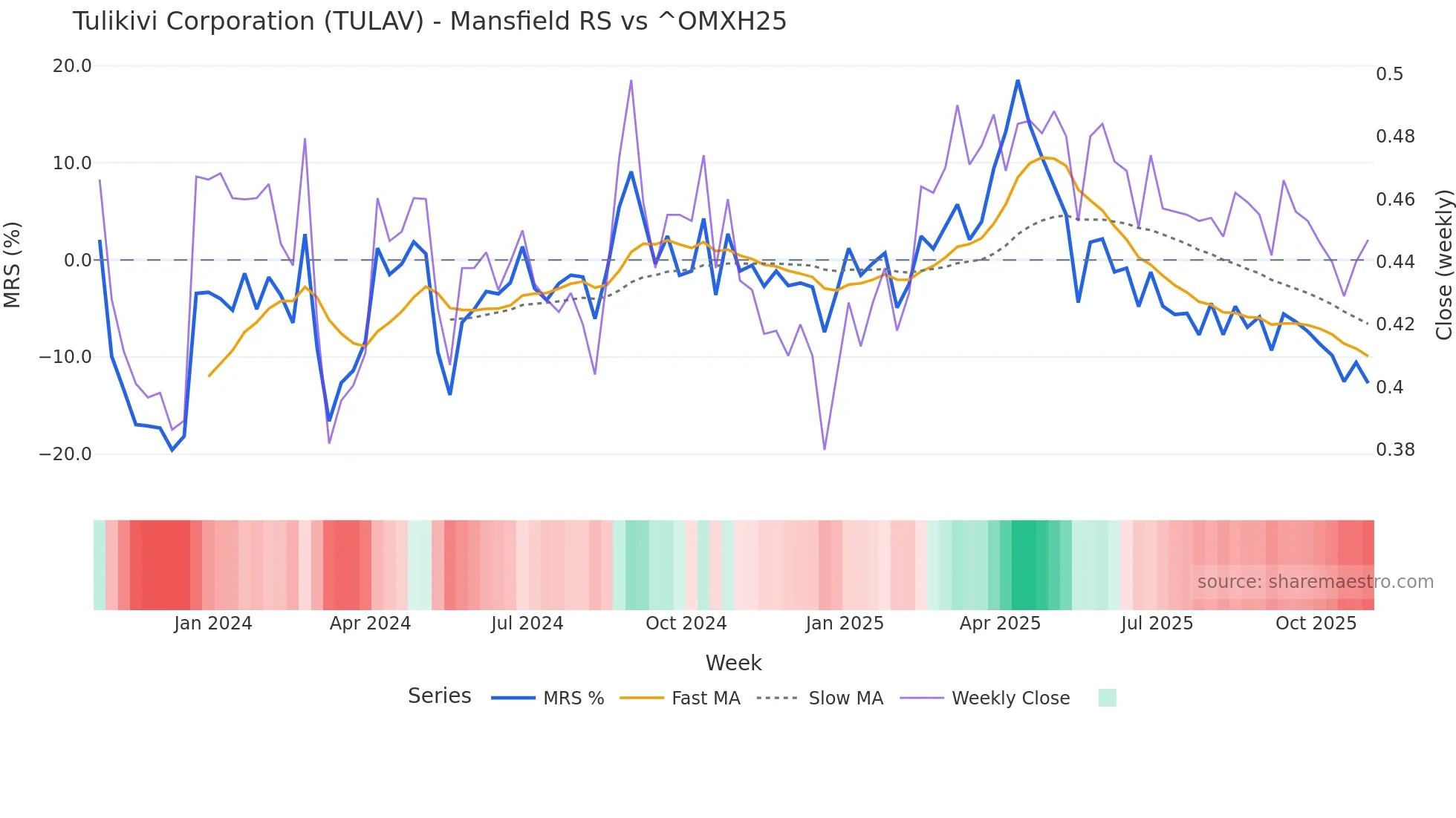 TULAV Mansfield Relative Strength chart