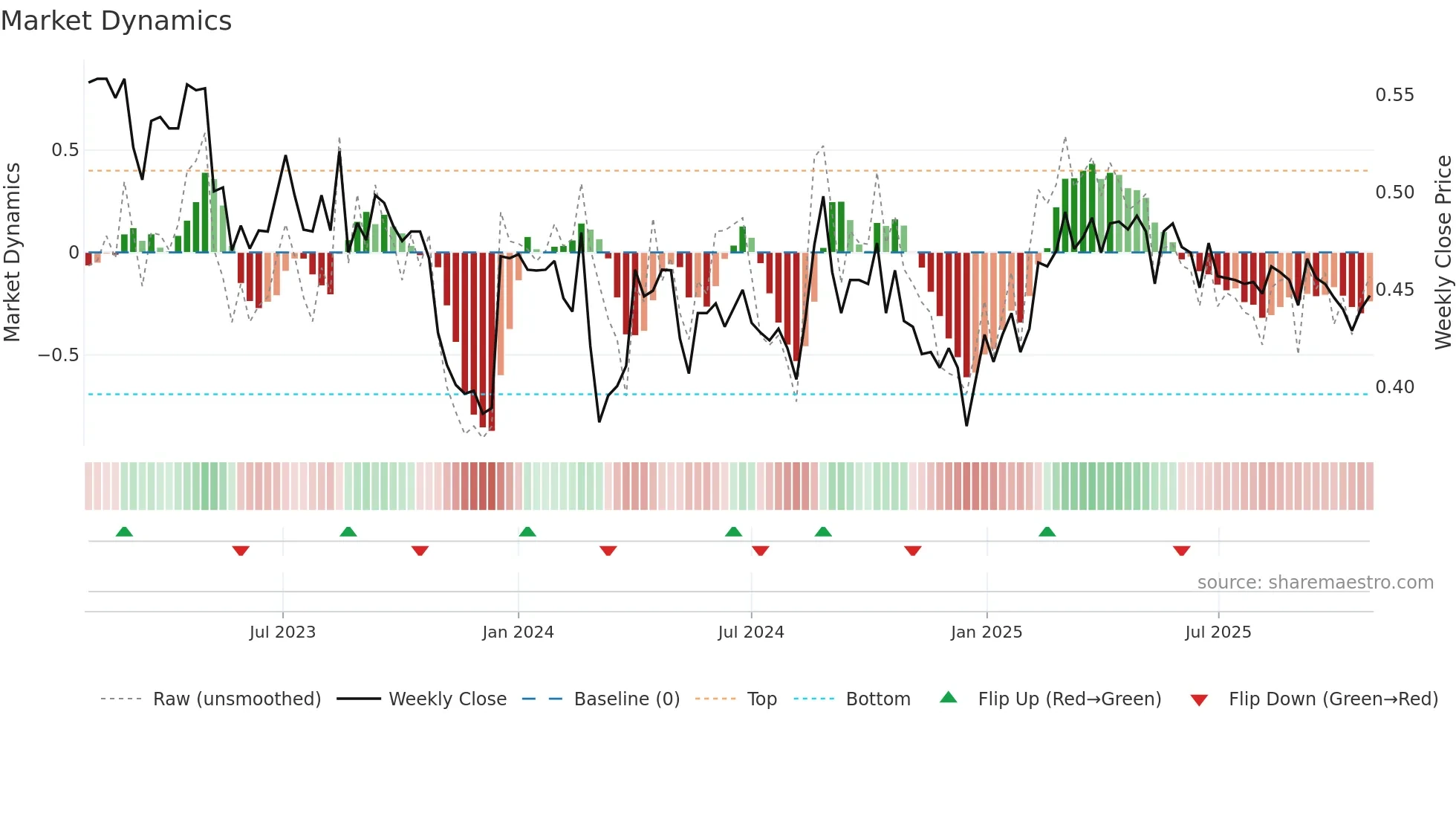 TULAV weekly Market Dynamics chart