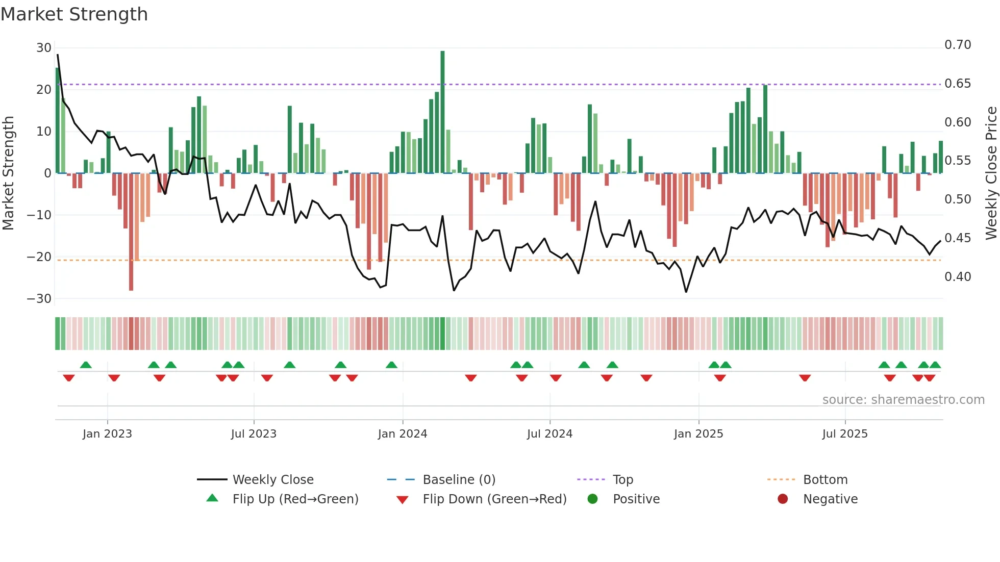 TULAV weekly Market Strength chart