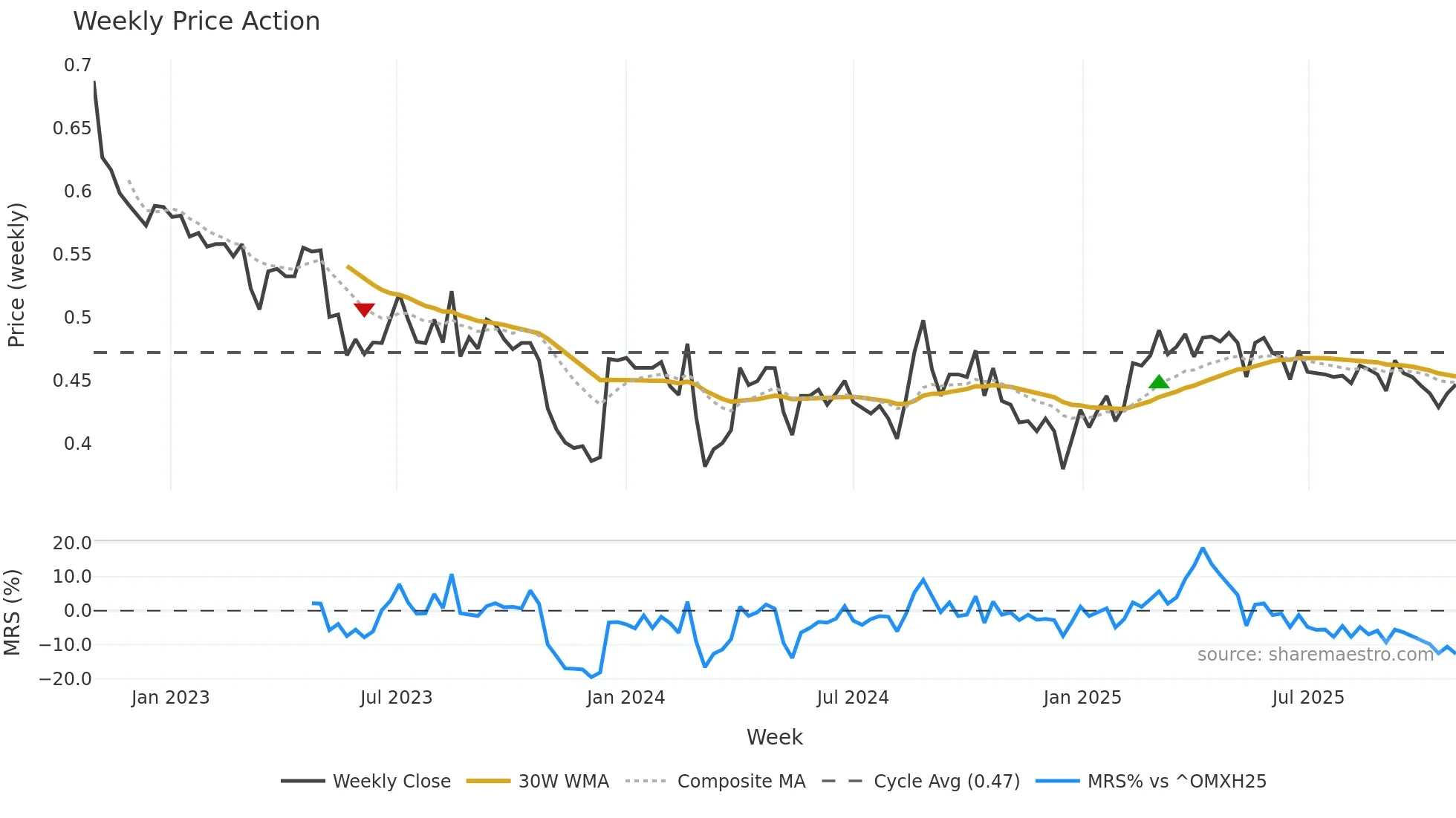 TULAV weekly Price Action chart, closing 2025-10-27