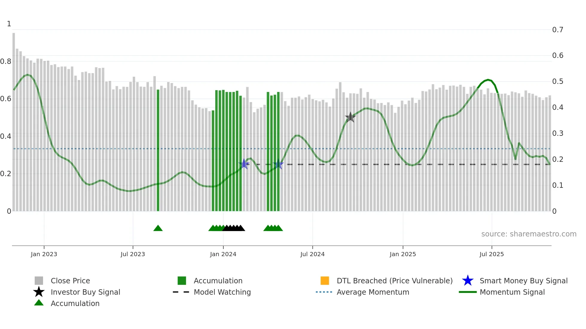 TULAV weekly Smart Money chart