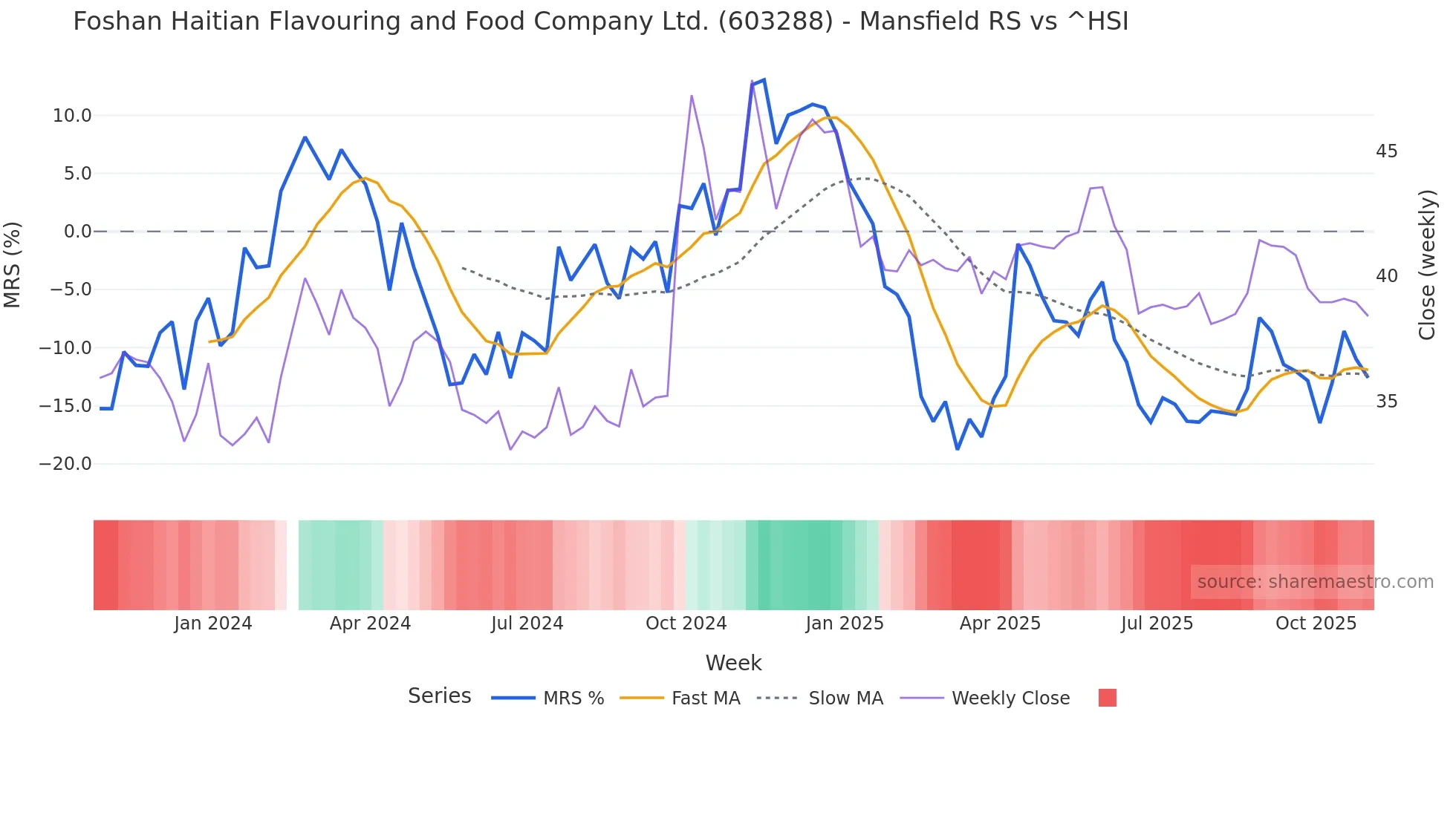 603288 Mansfield Relative Strength chart