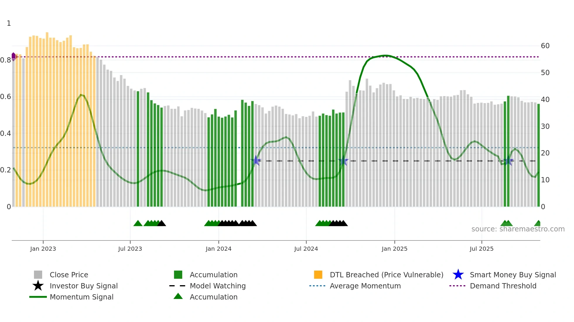 603288 weekly Smart Money chart