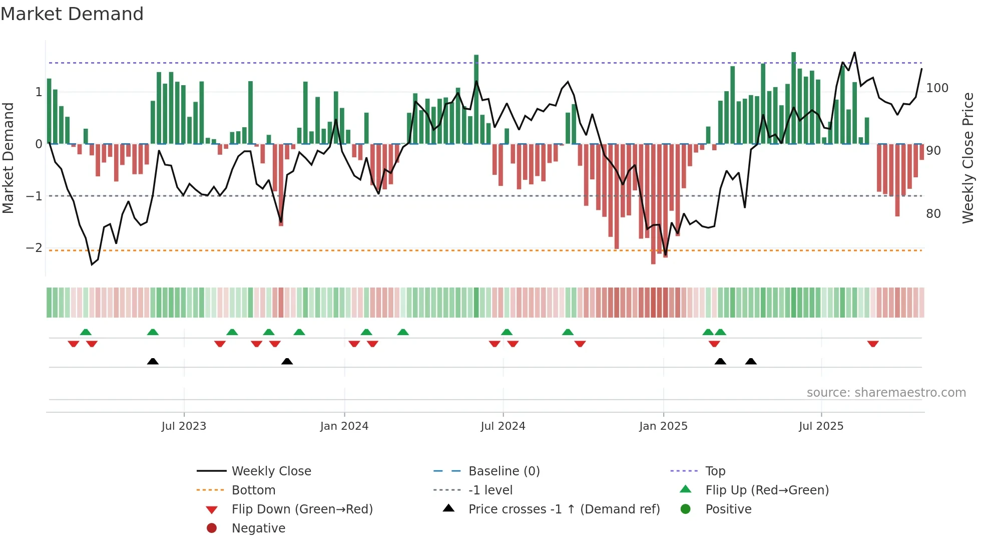 SRE weekly Market Demand chart
