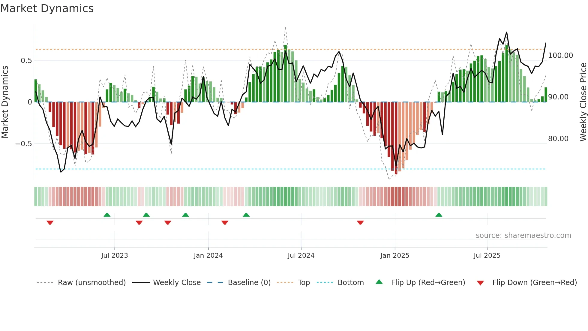 SRE weekly Market Dynamics chart