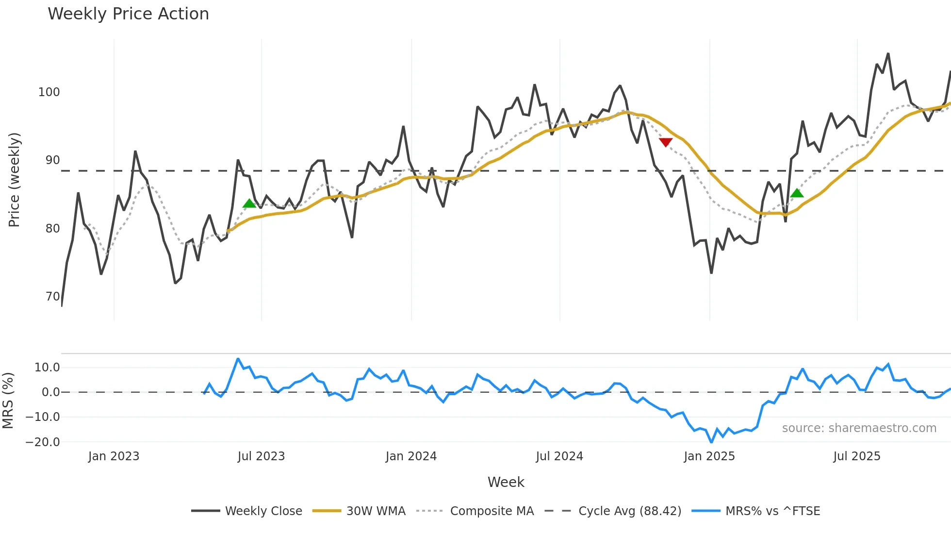 SRE weekly Price Action chart, closing 2025-10-24