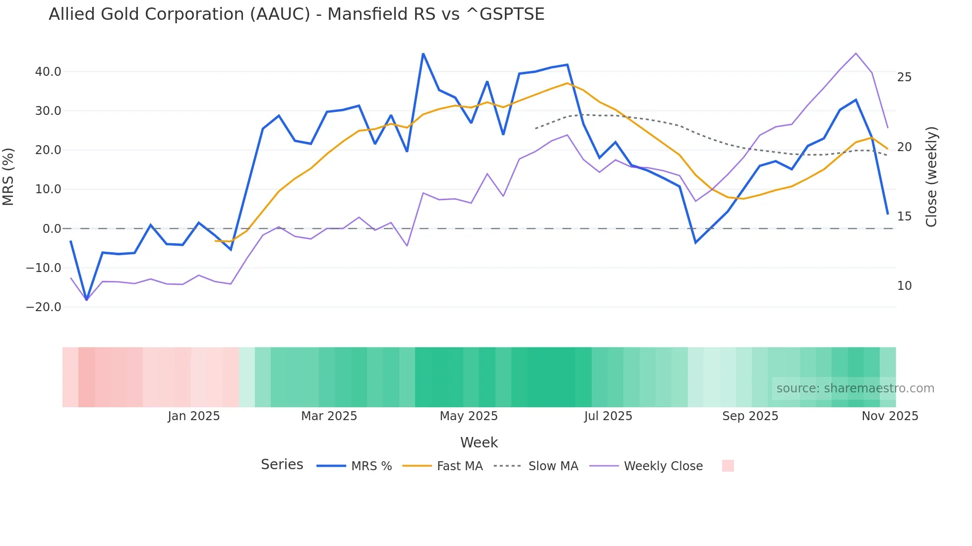 AAUC Mansfield Relative Strength chart