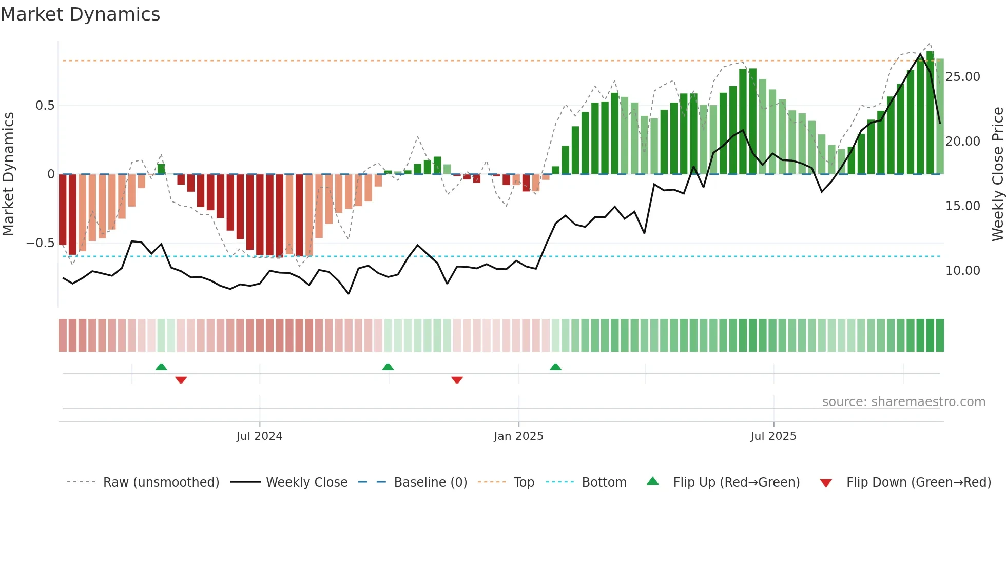 AAUC weekly Market Dynamics chart