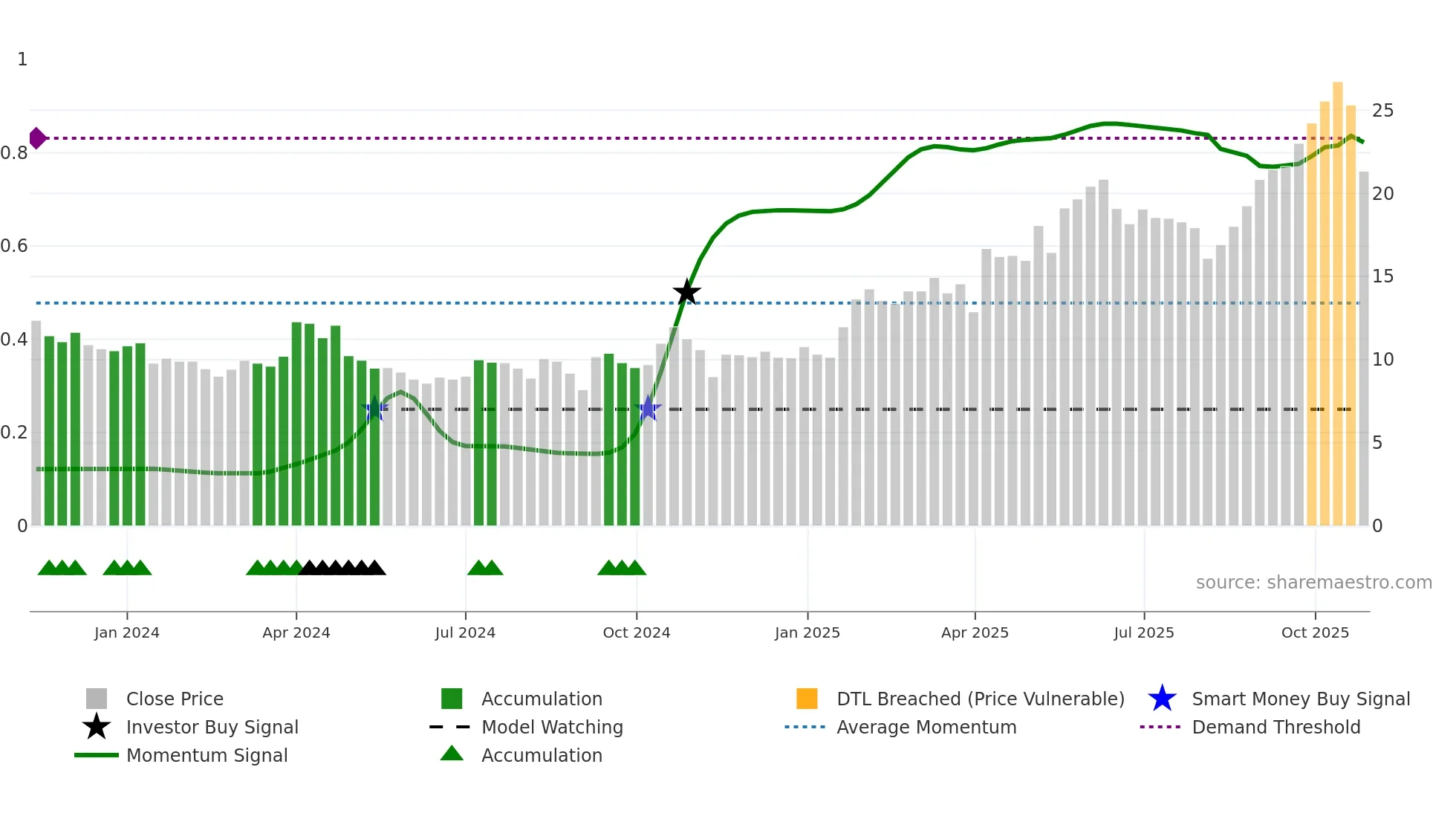 AAUC weekly Smart Money chart
