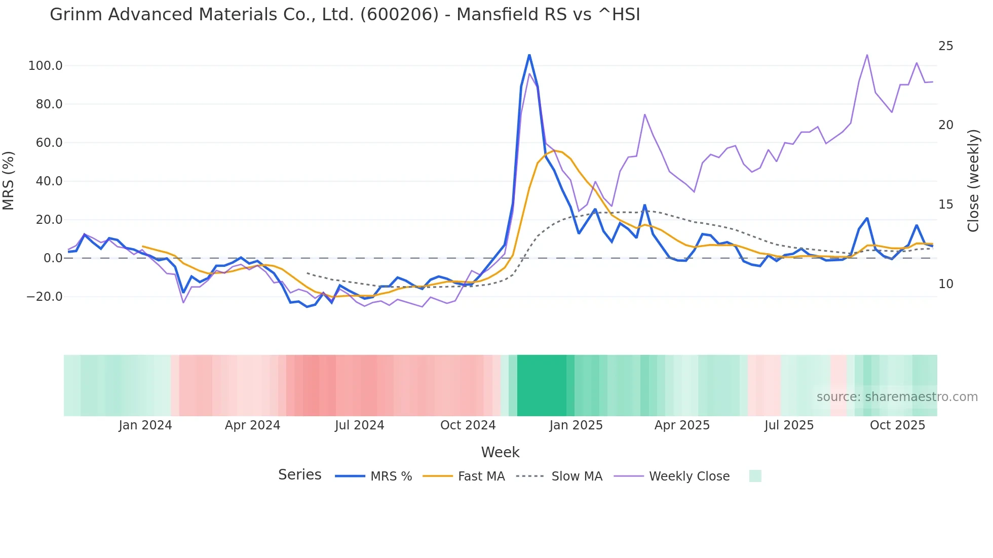 600206 Mansfield Relative Strength chart