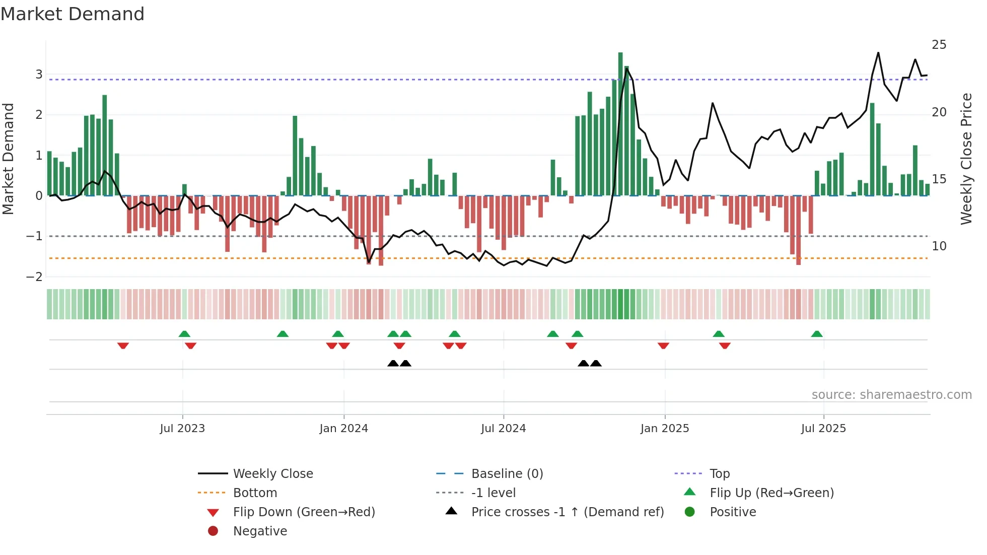 600206 weekly Market Demand chart