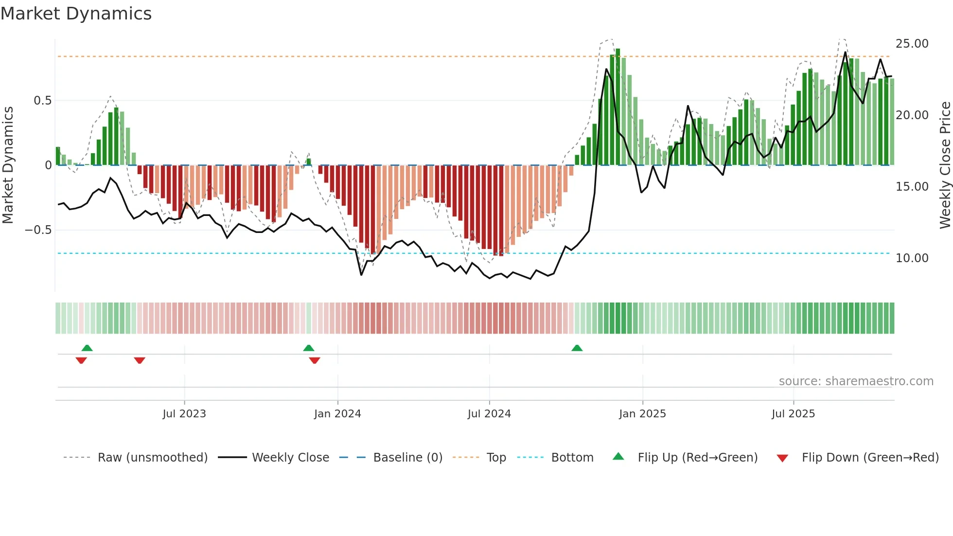 600206 weekly Market Dynamics chart