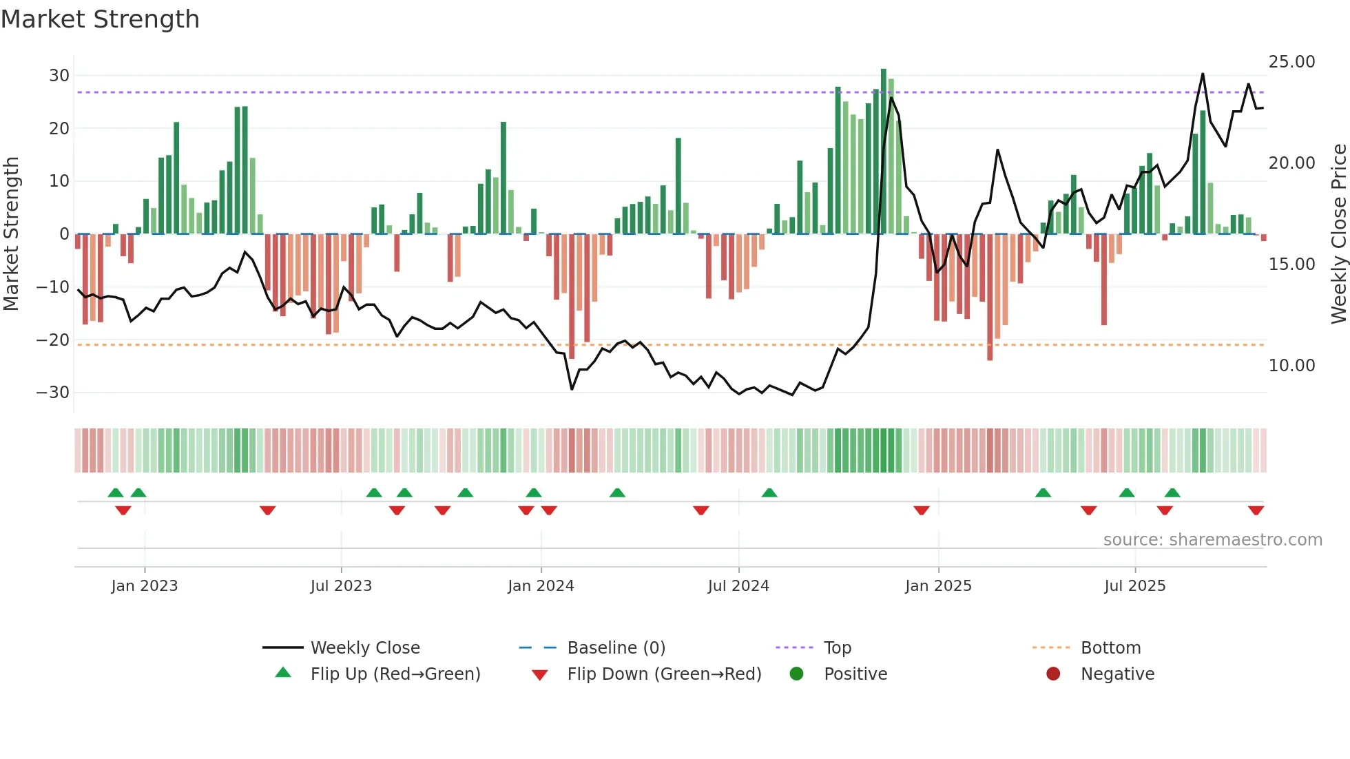 600206 weekly Market Strength chart
