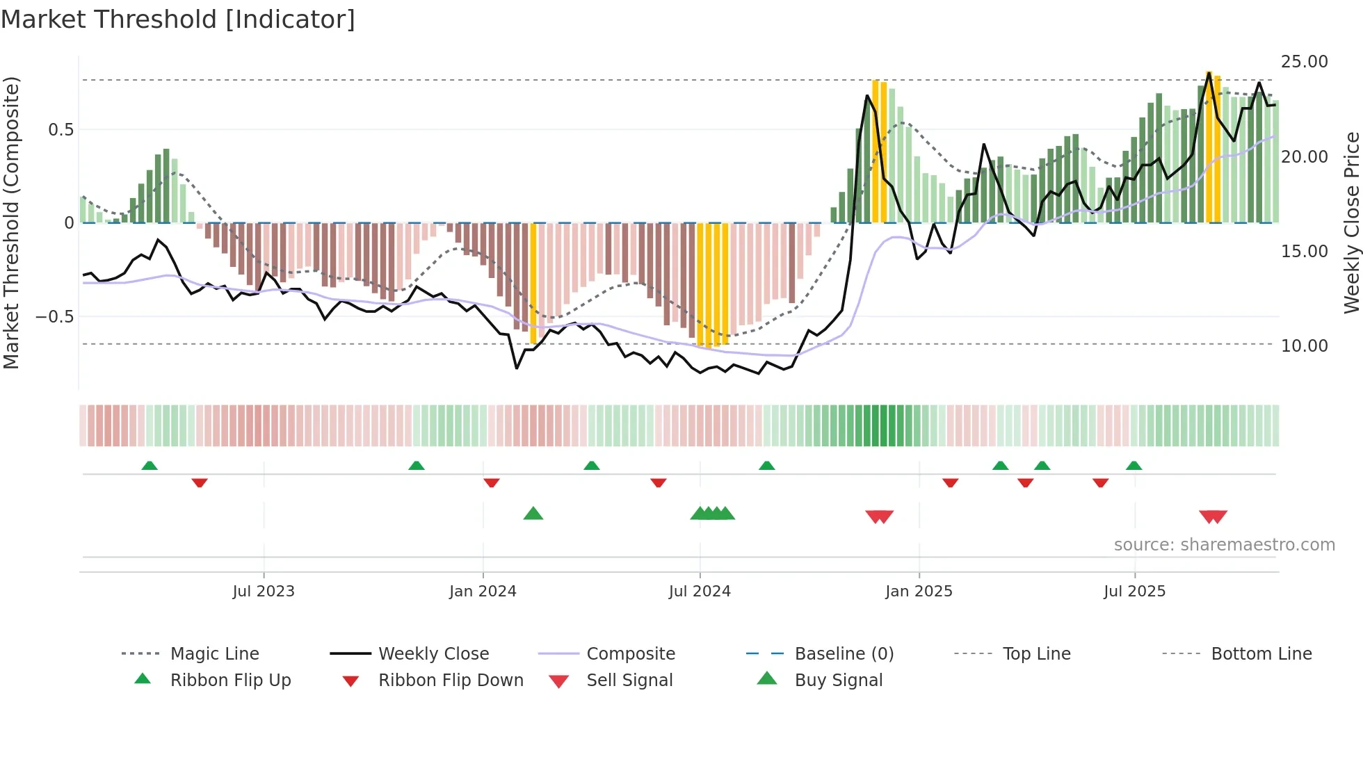 600206 weekly Market Threshold chart