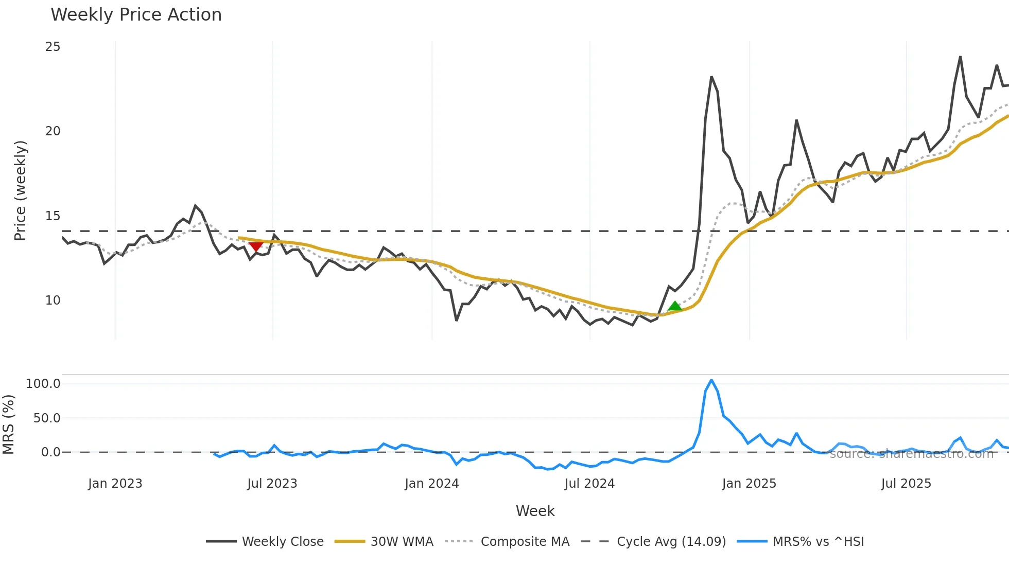 600206 weekly Price Action chart, closing 2025-10-27