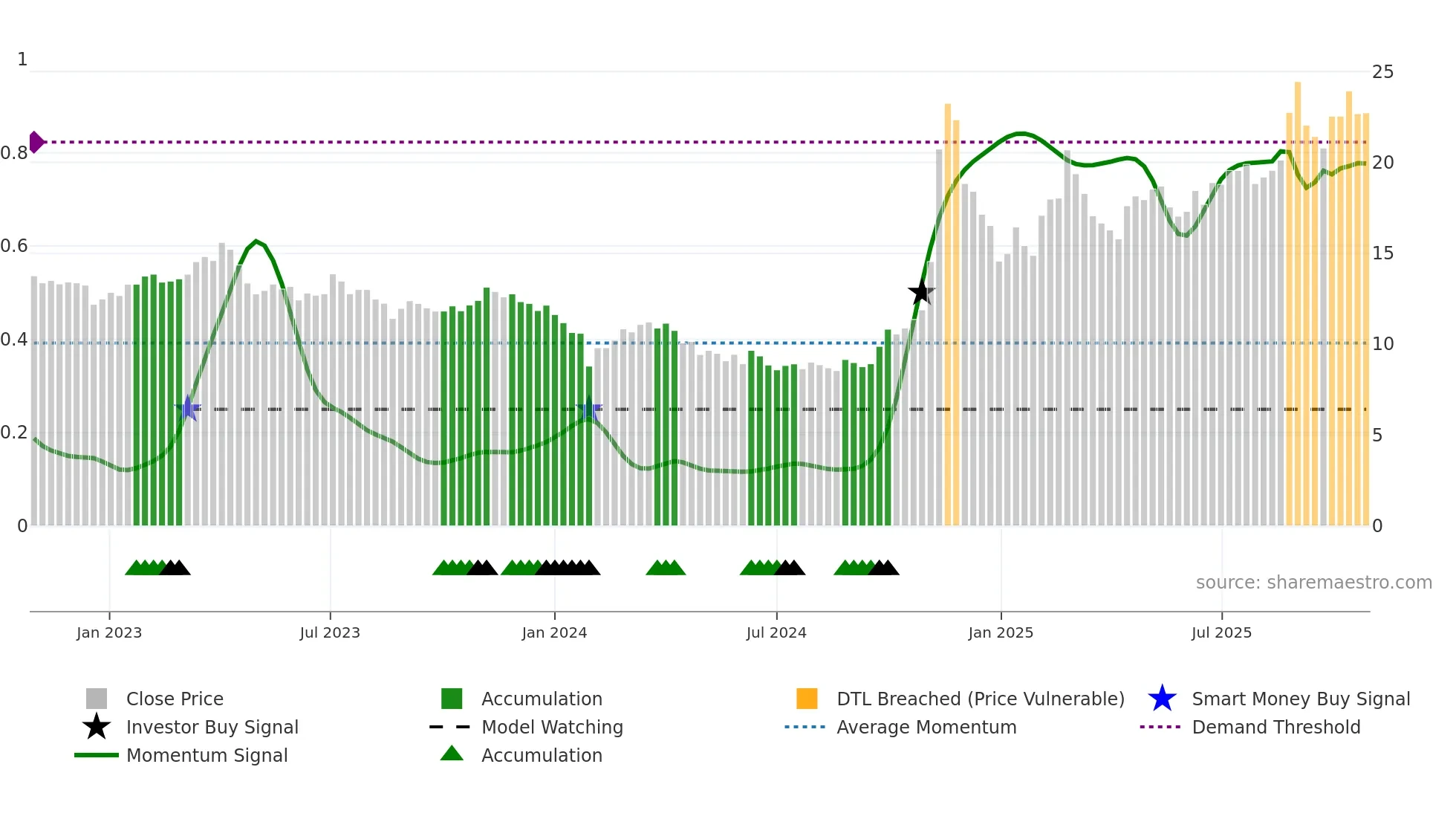 600206 weekly Smart Money chart