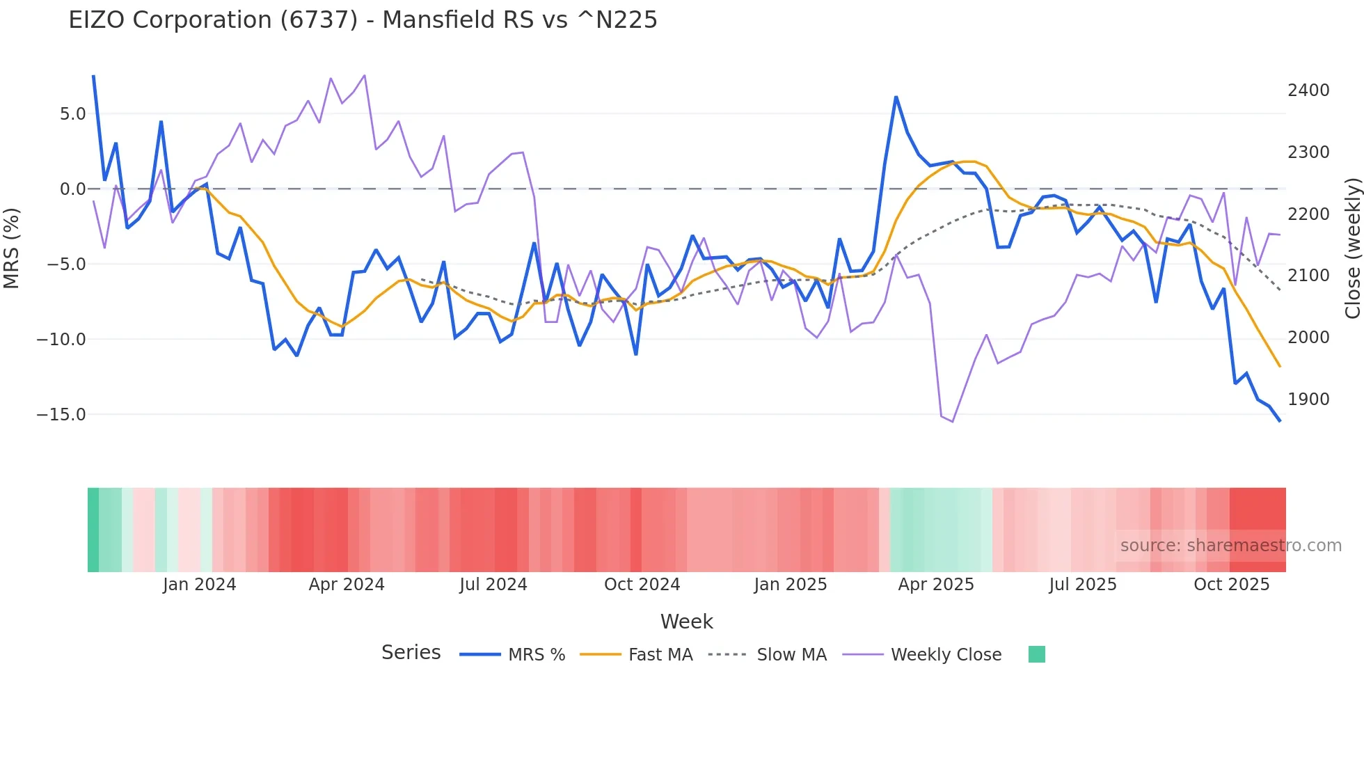 6737 Mansfield Relative Strength chart