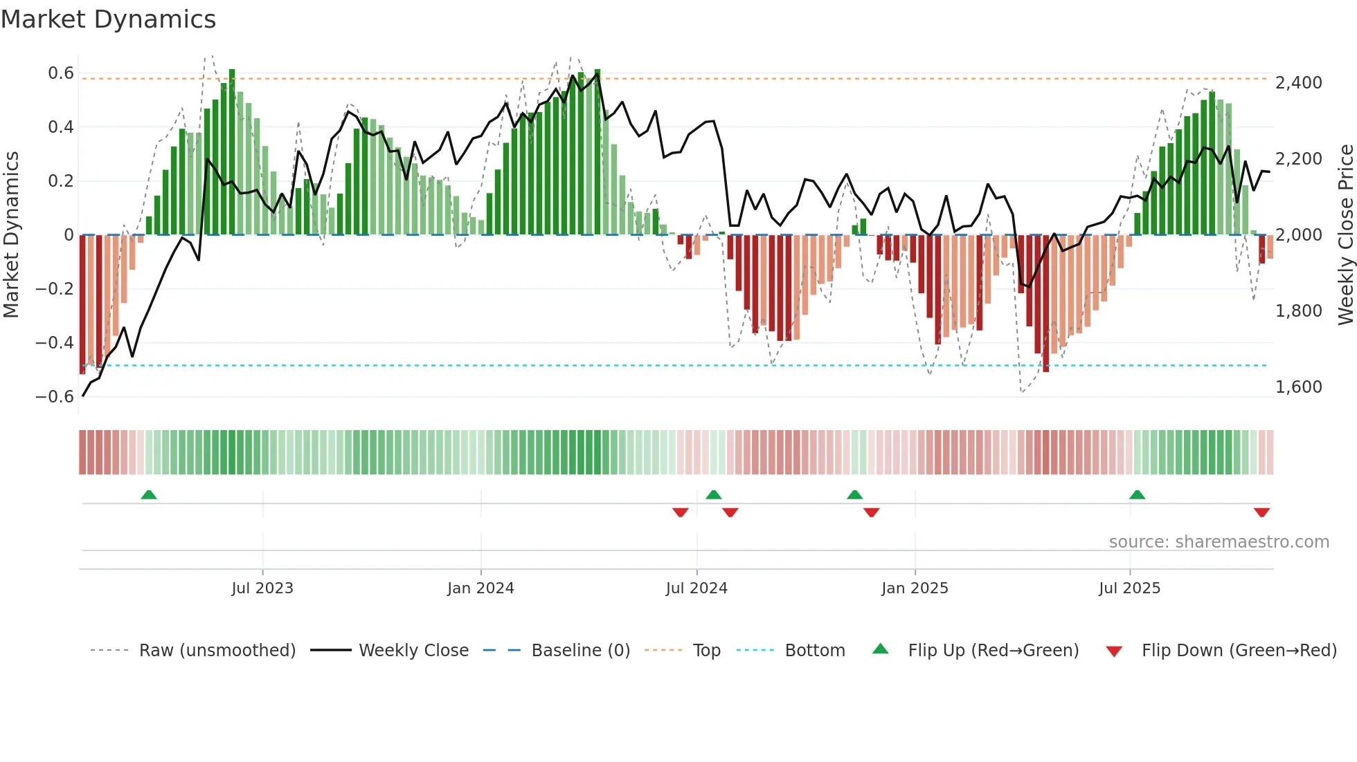 6737 weekly Market Dynamics chart