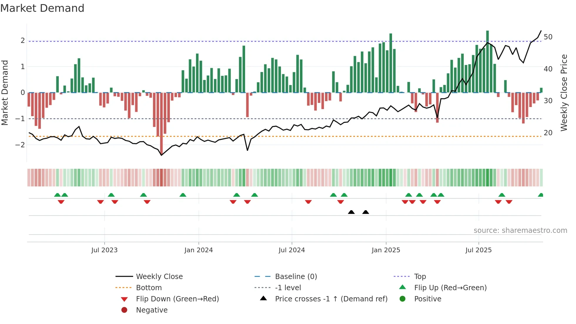 KEN weekly Market Demand chart