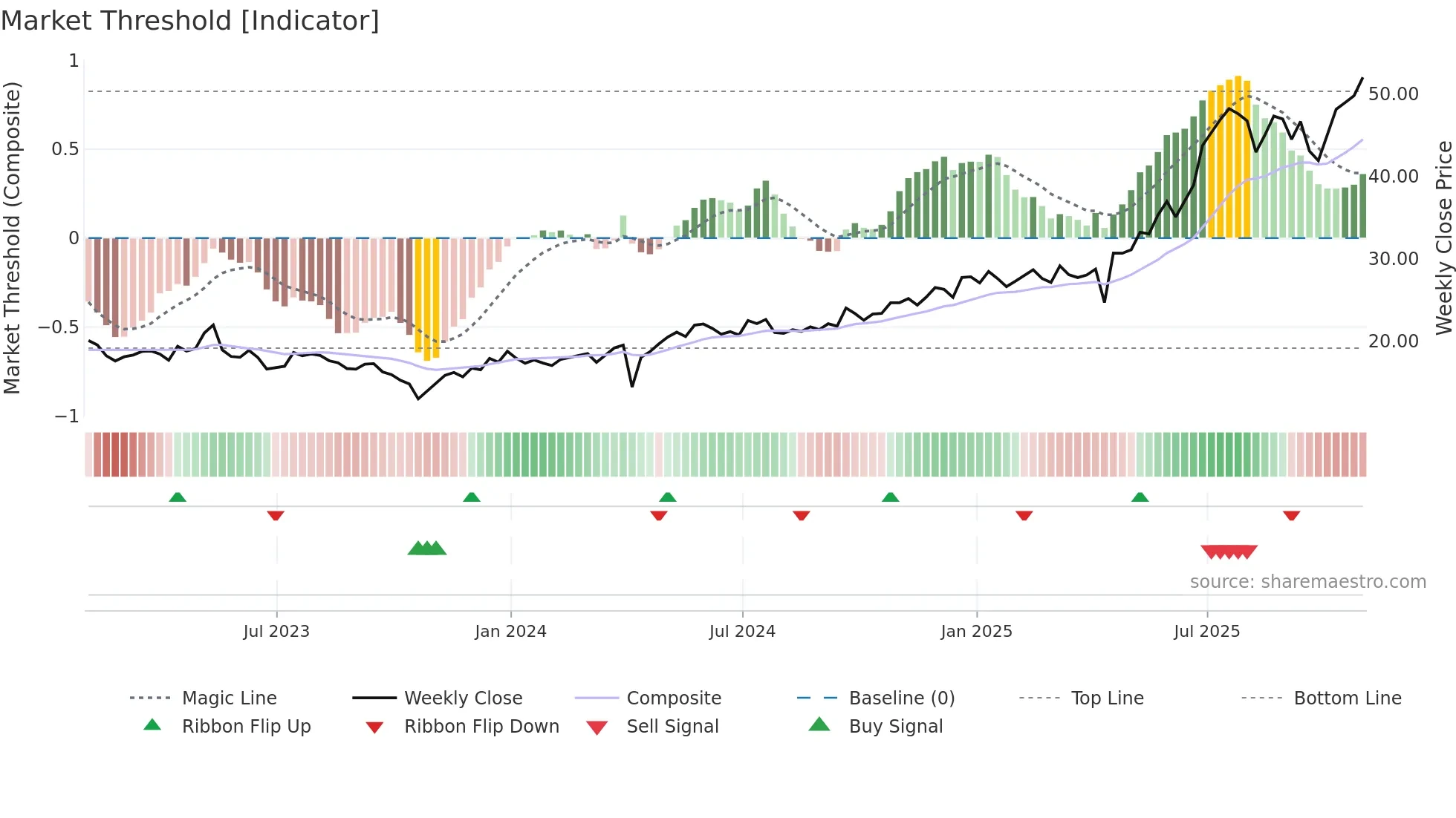 KEN weekly Market Threshold chart