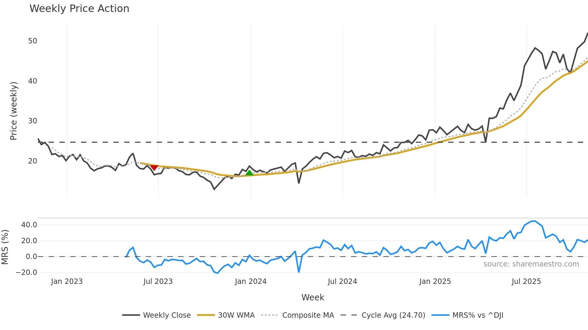 KEN weekly Price Action chart, closing 2025-10-31