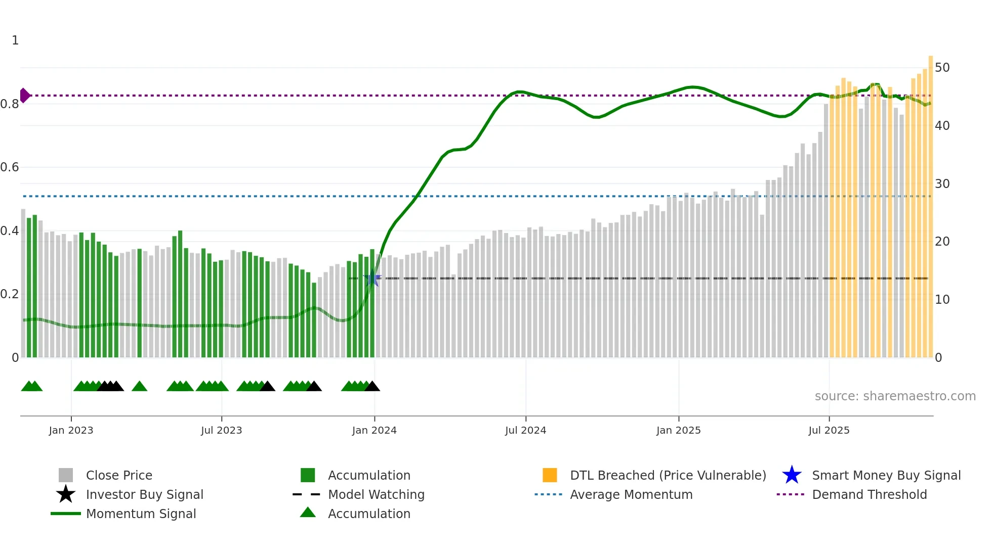 KEN weekly Smart Money chart