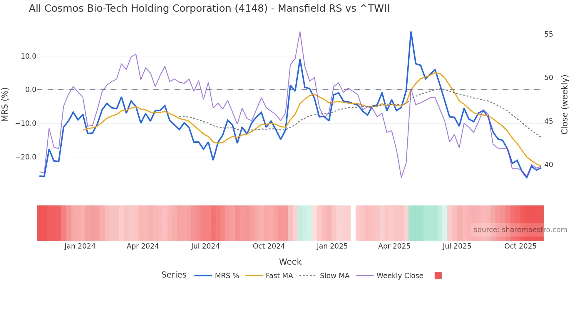 4148 Mansfield Relative Strength chart