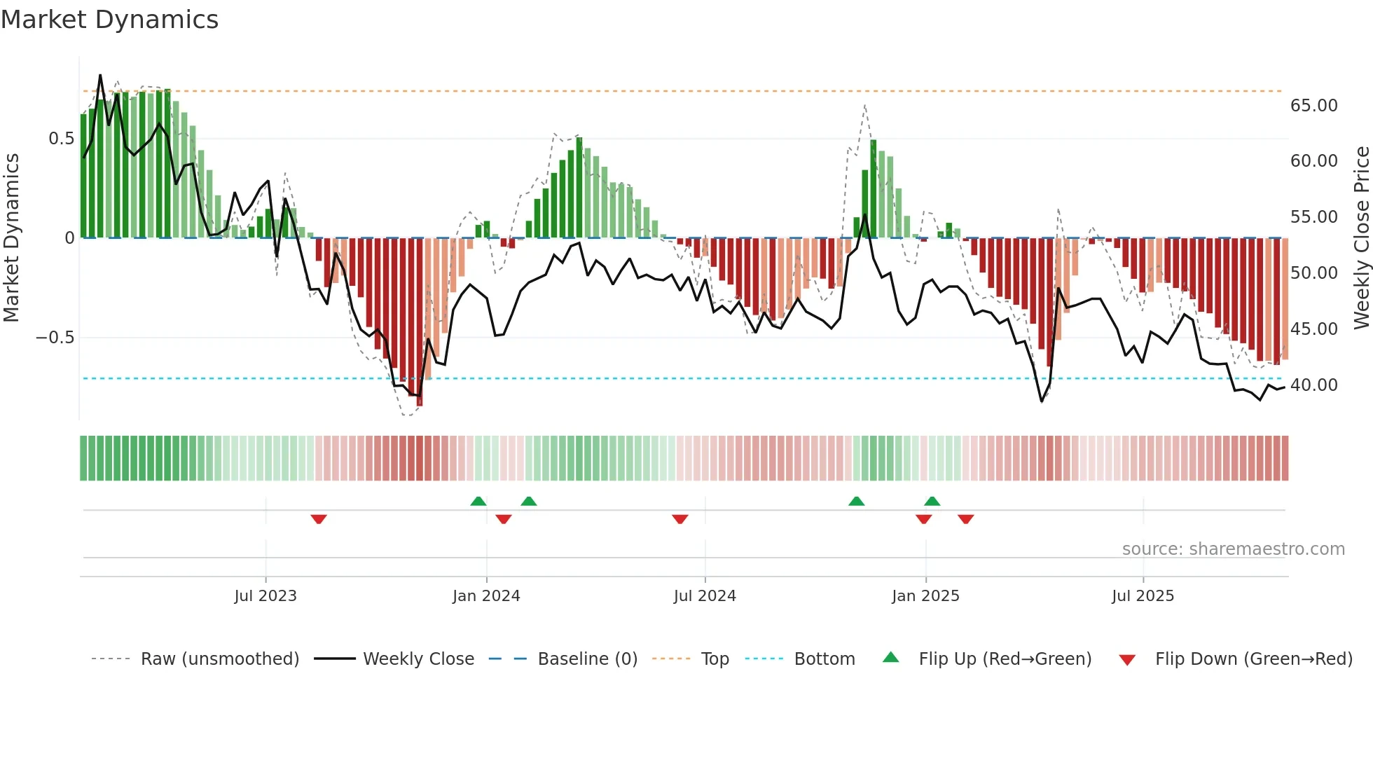4148 weekly Market Dynamics chart
