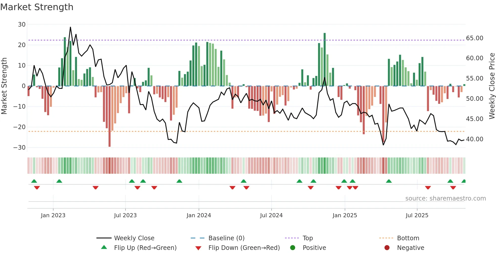 4148 weekly Market Strength chart