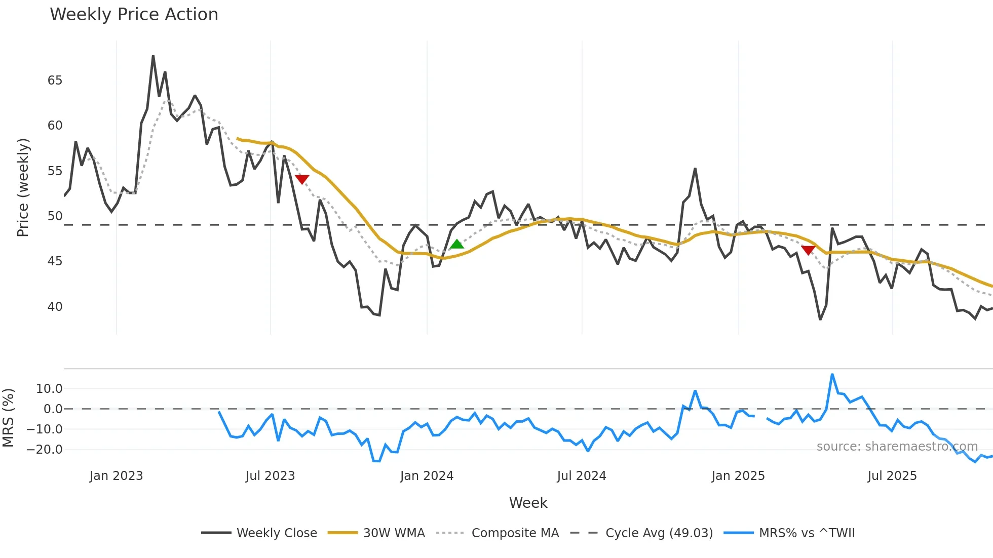 4148 weekly Price Action chart, closing 2025-10-27