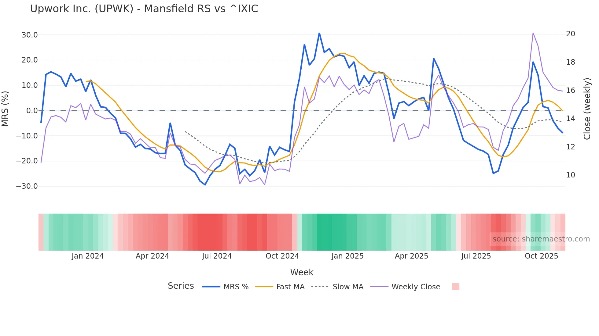 UPWK Mansfield Relative Strength chart