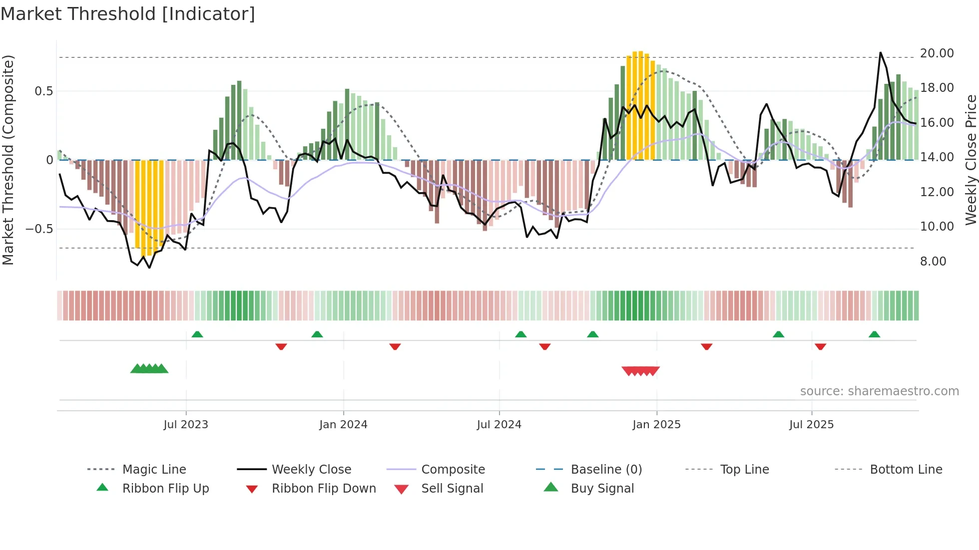 UPWK weekly Market Threshold chart