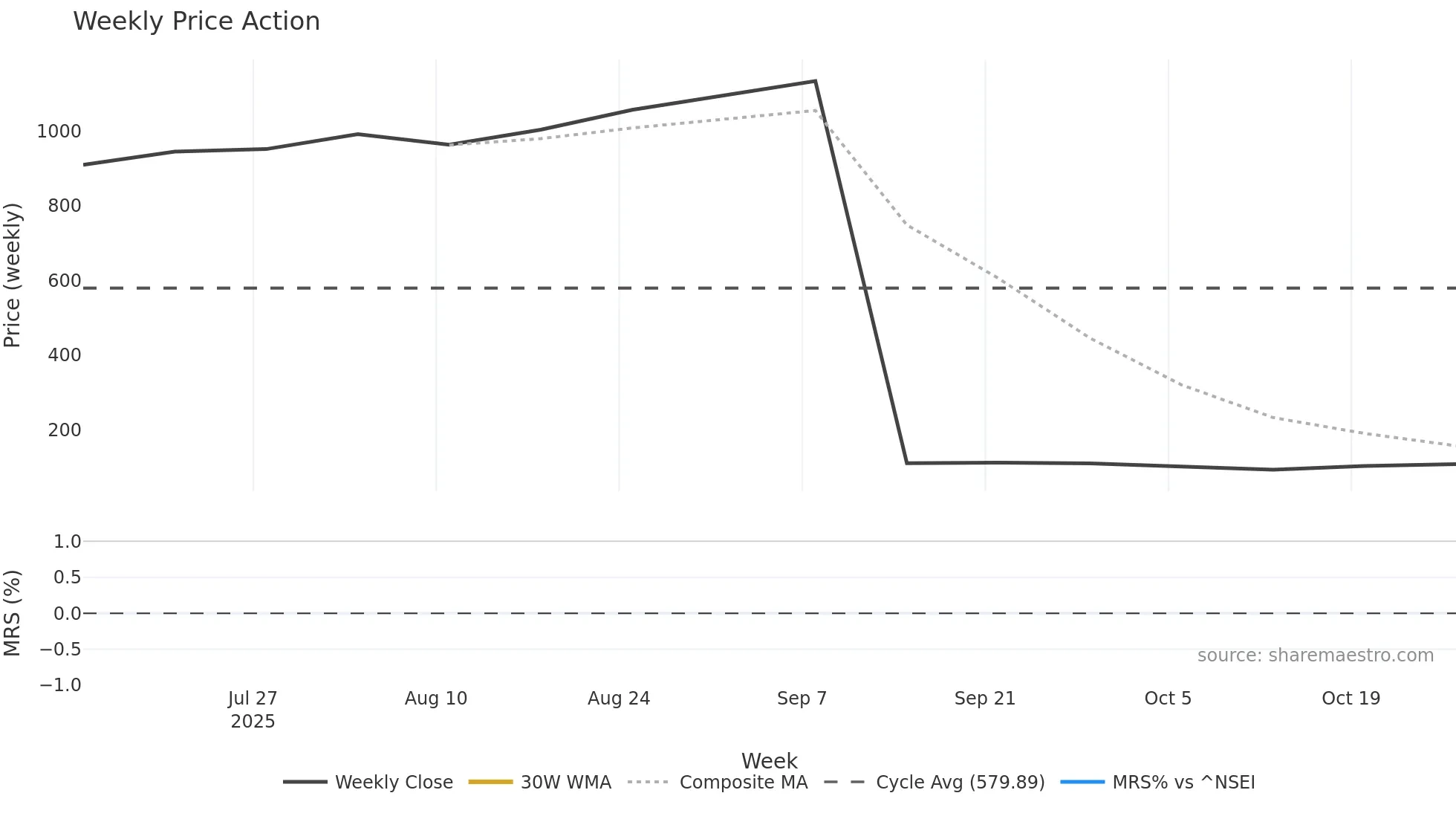 FISCHER weekly Price Action chart, closing 2025-10-27